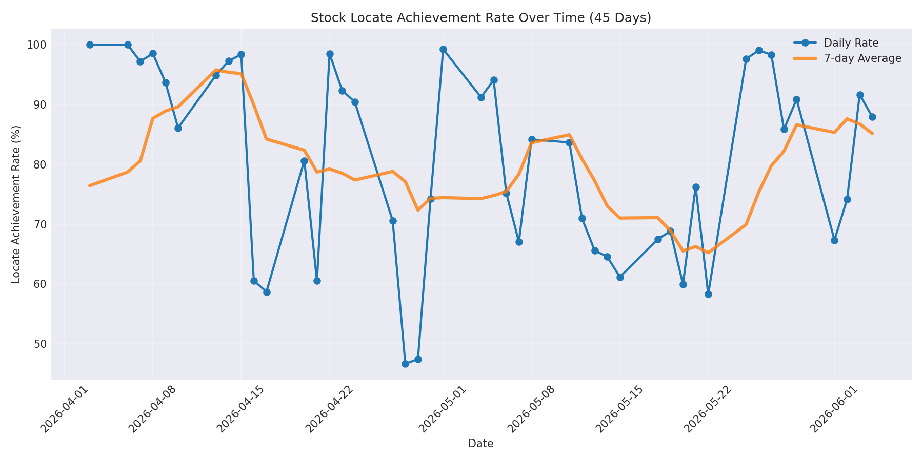 Locate Rate 45 Days