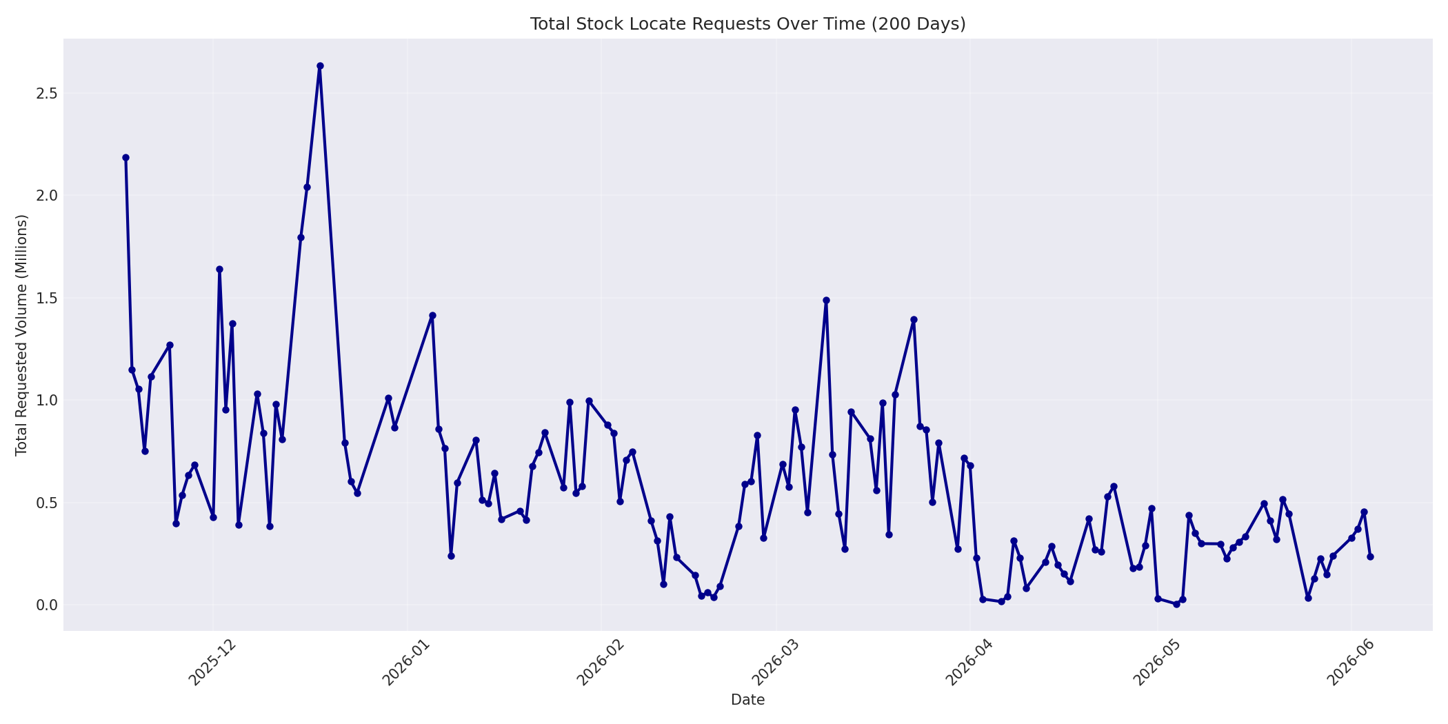 Total Requests 200 Days