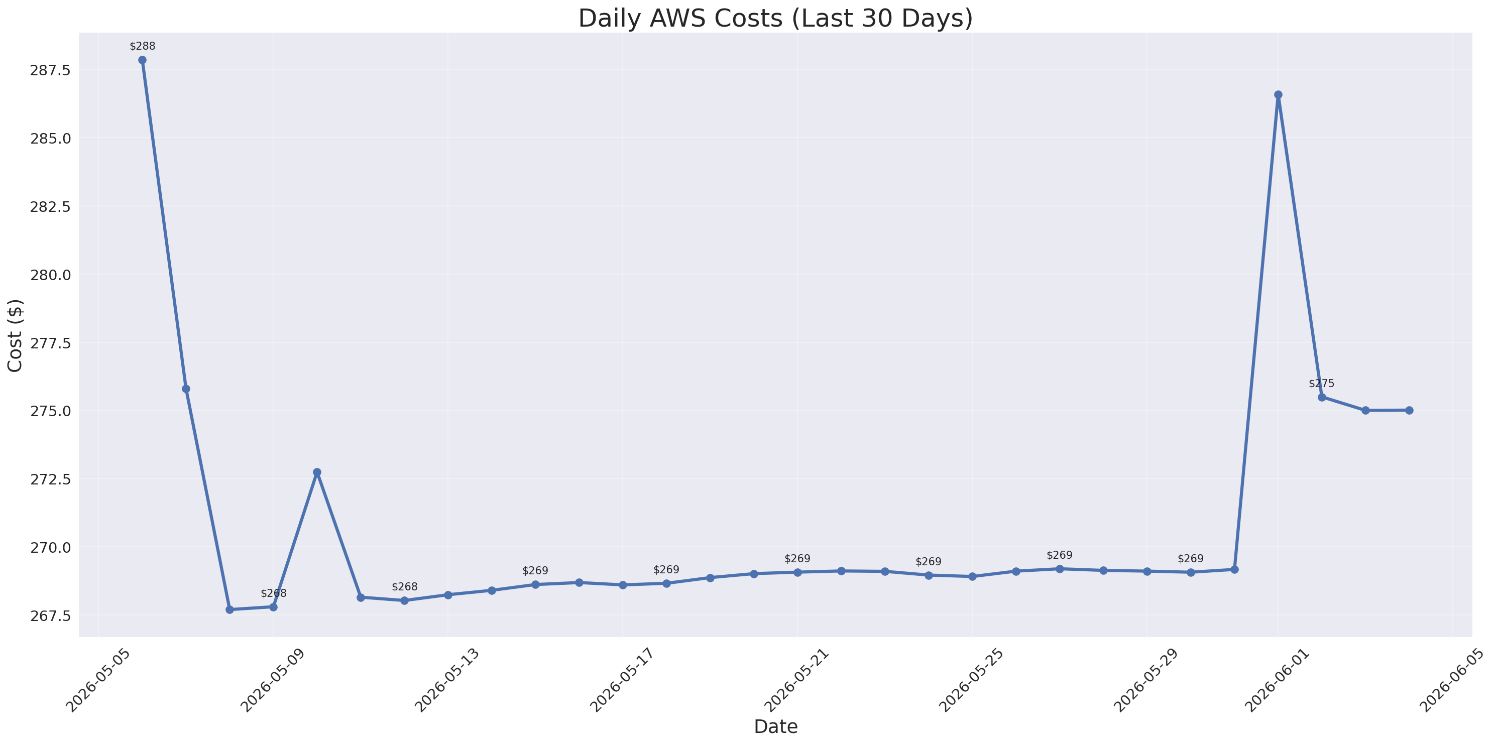 Daily Costs