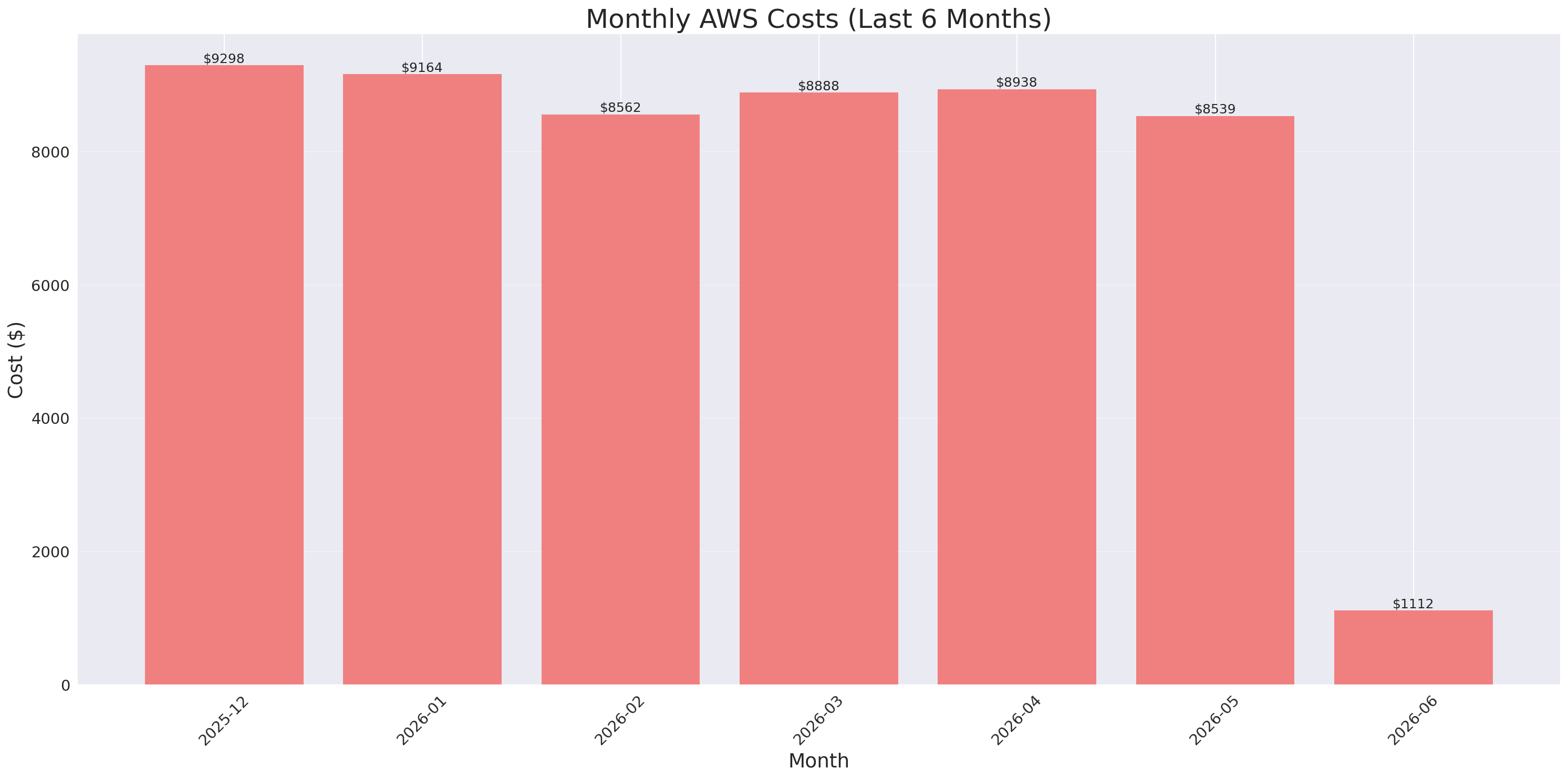 Monthly Costs