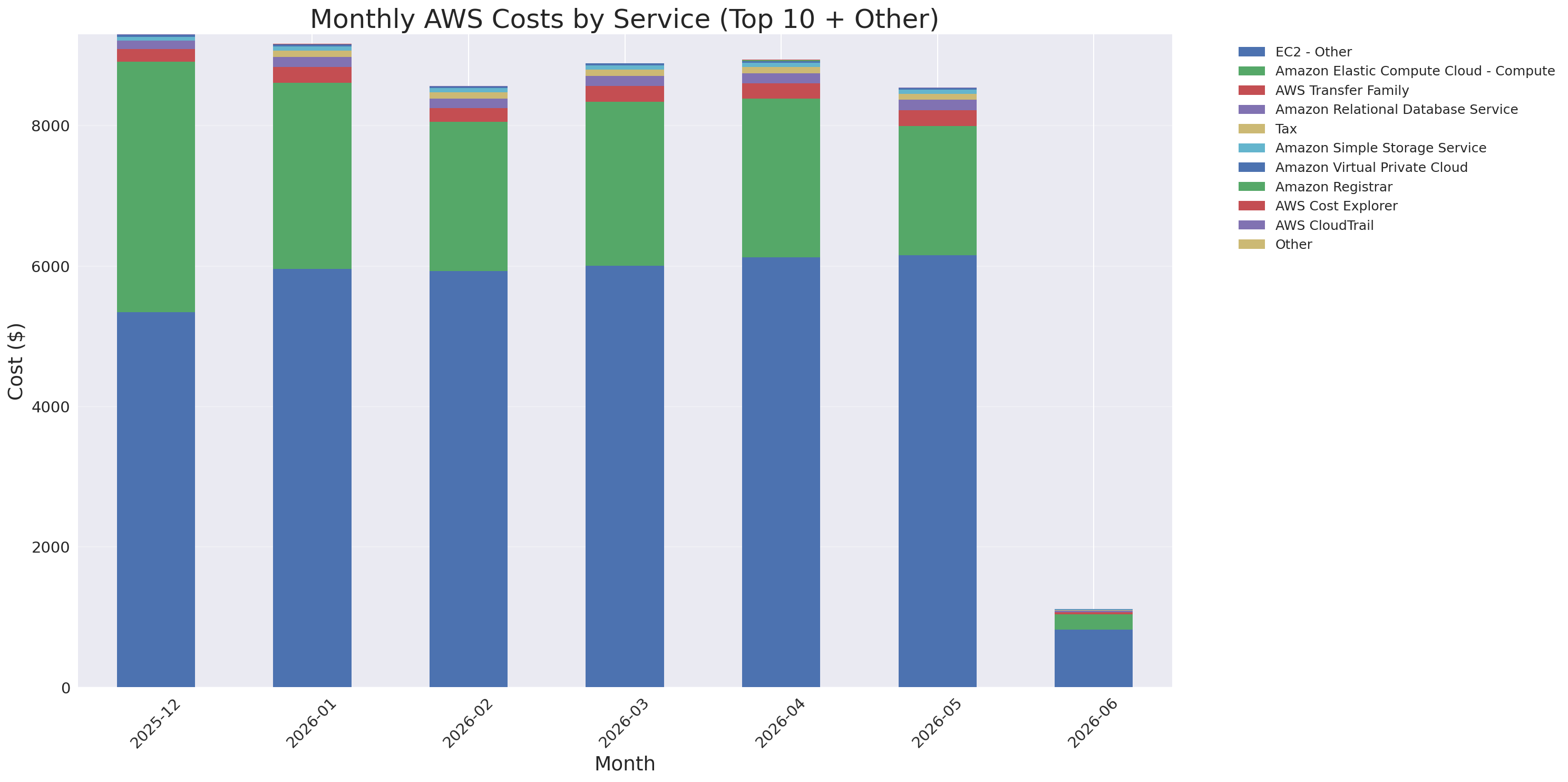 Monthly Costs by Service