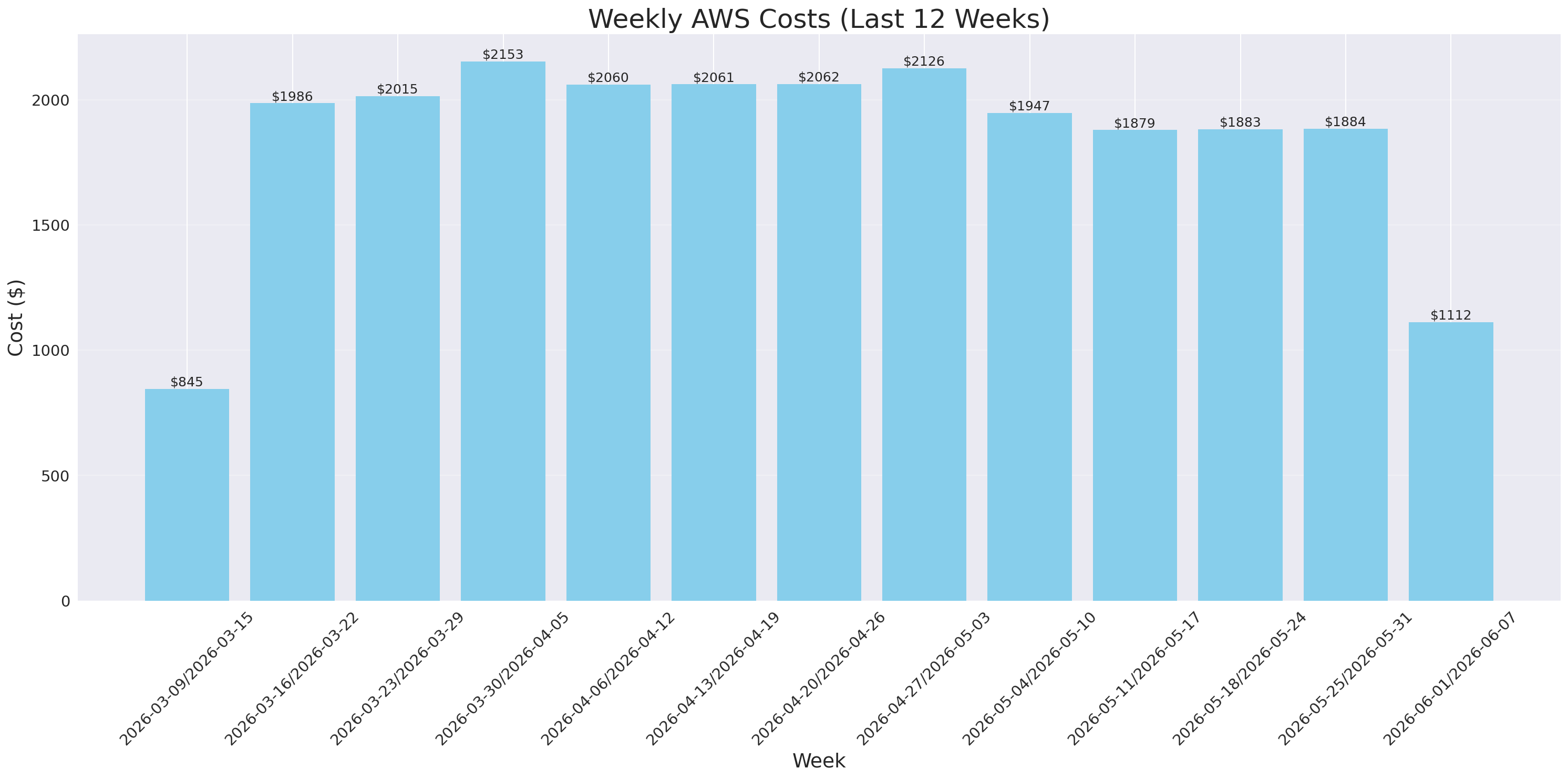 Weekly Costs
