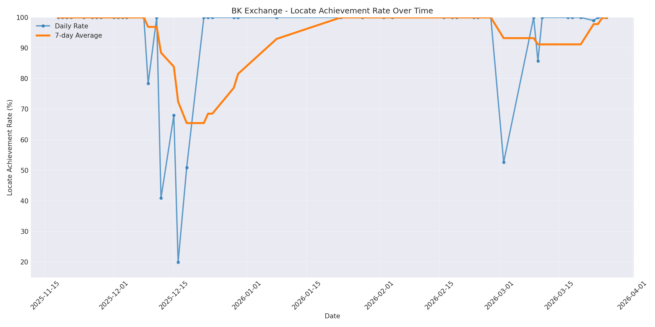 BK Locate Rate Over Time