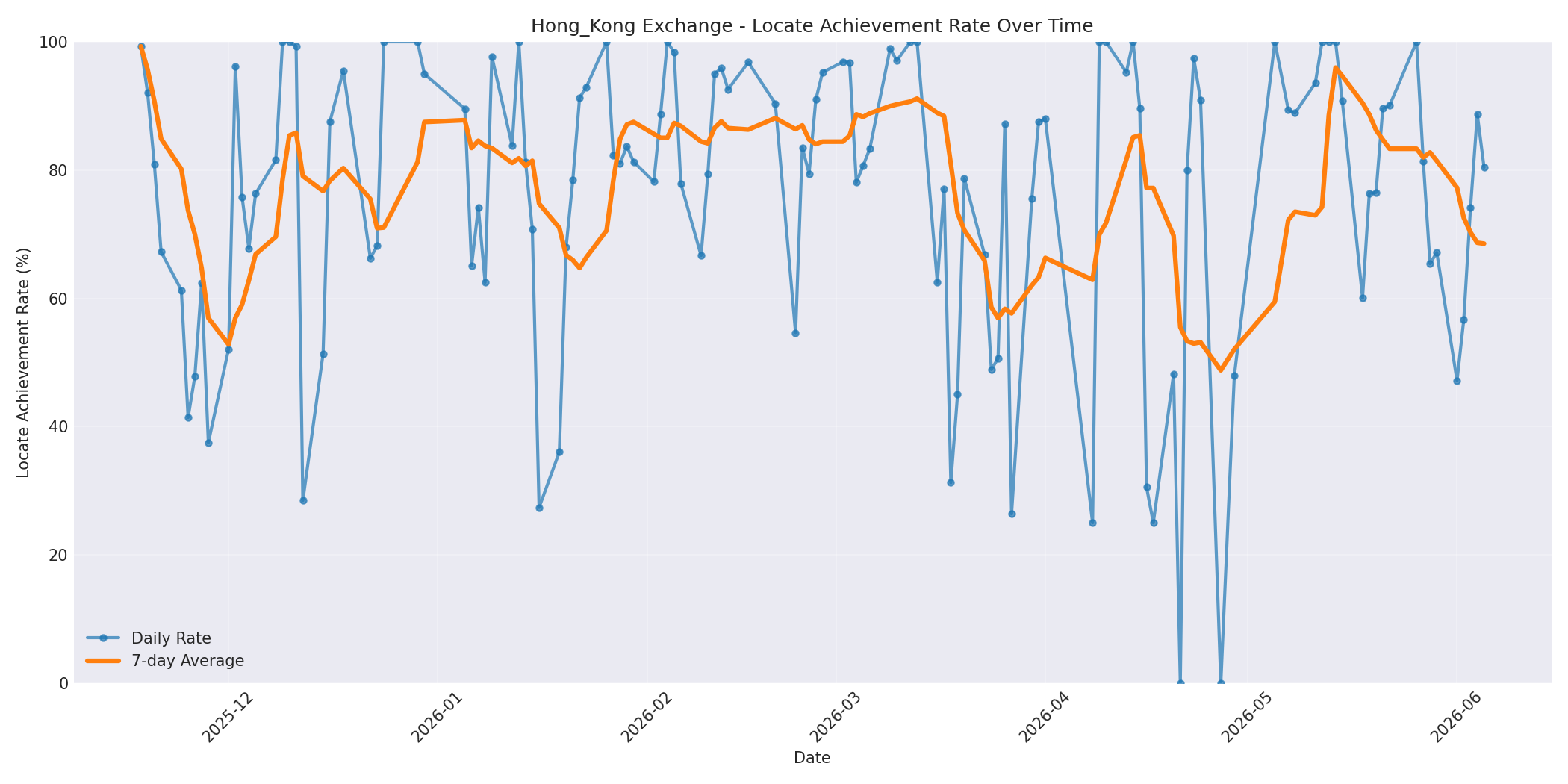 Hong_Kong Locate Rate Over Time