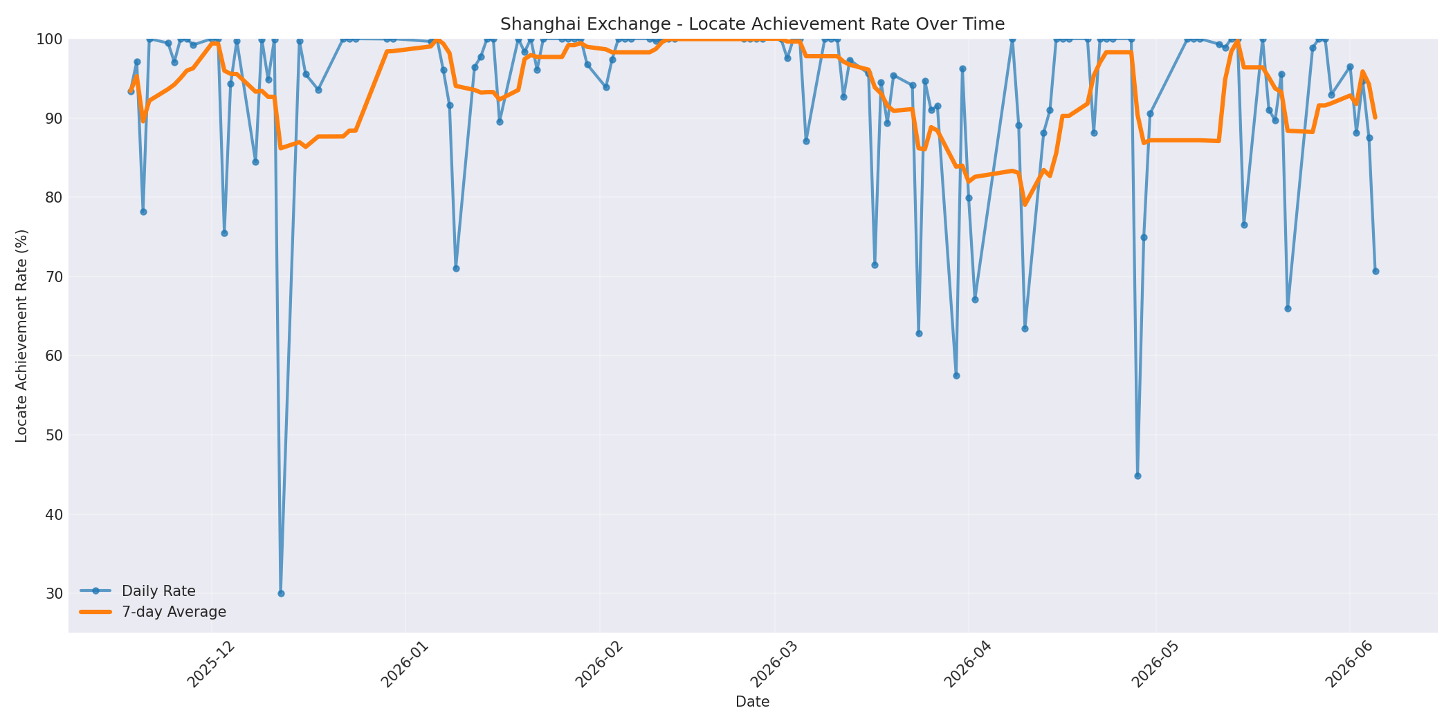 Shanghai Locate Rate Over Time