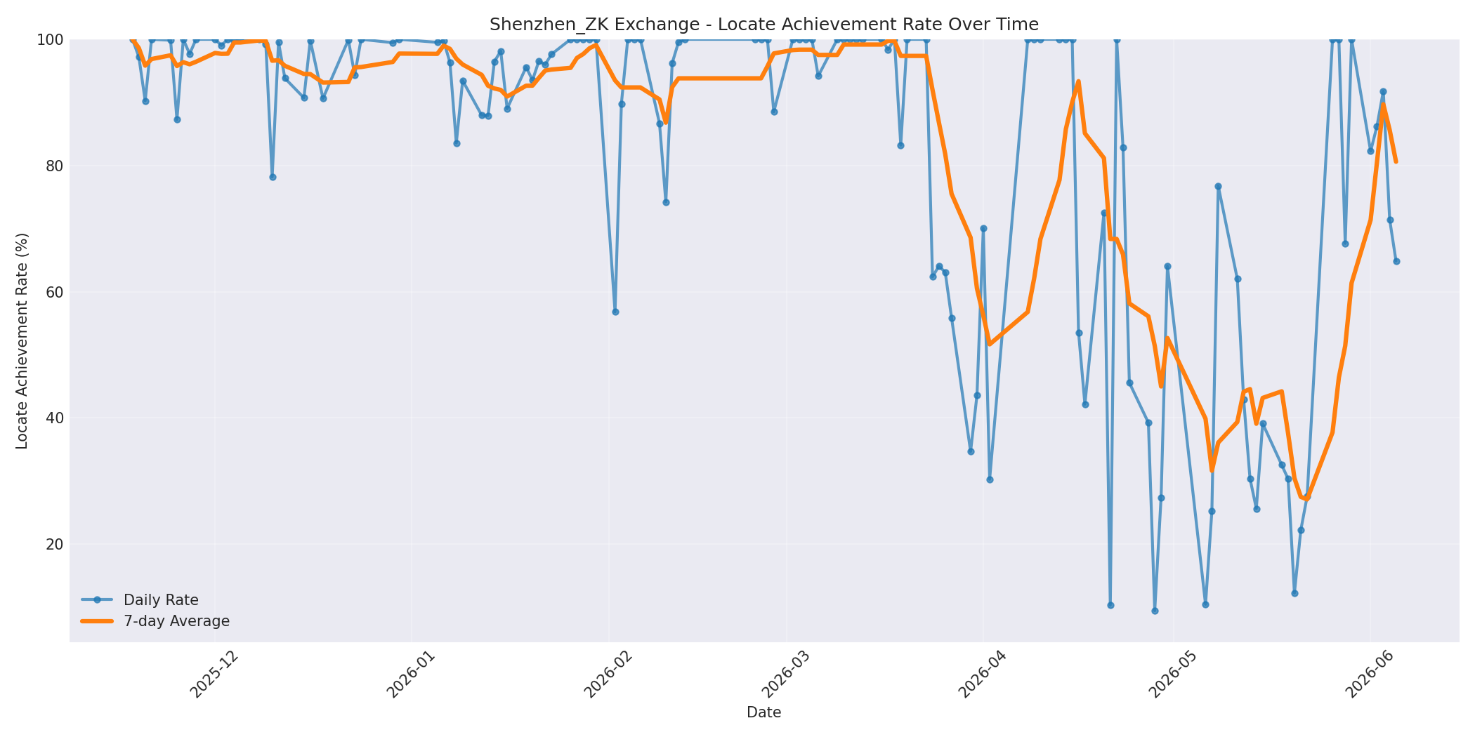 Shenzhen_ZK Locate Rate Over Time