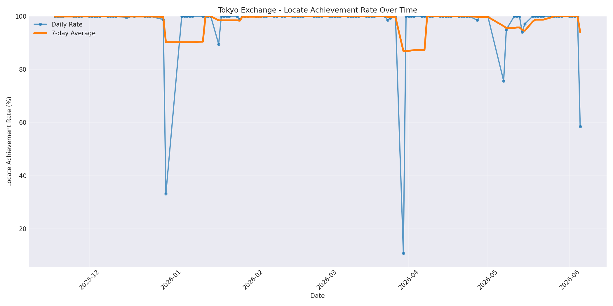 Tokyo Locate Rate Over Time