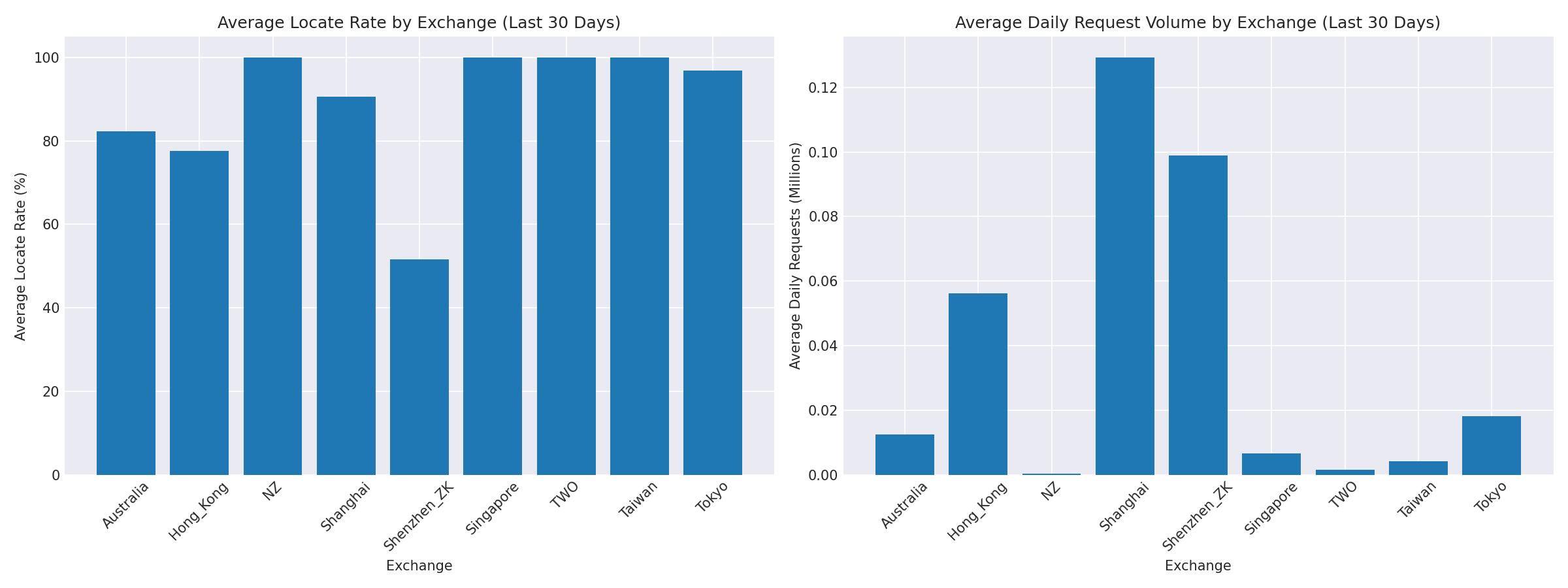 Exchange Breakdown