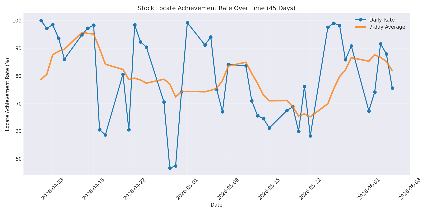 Locate Rate 45 Days