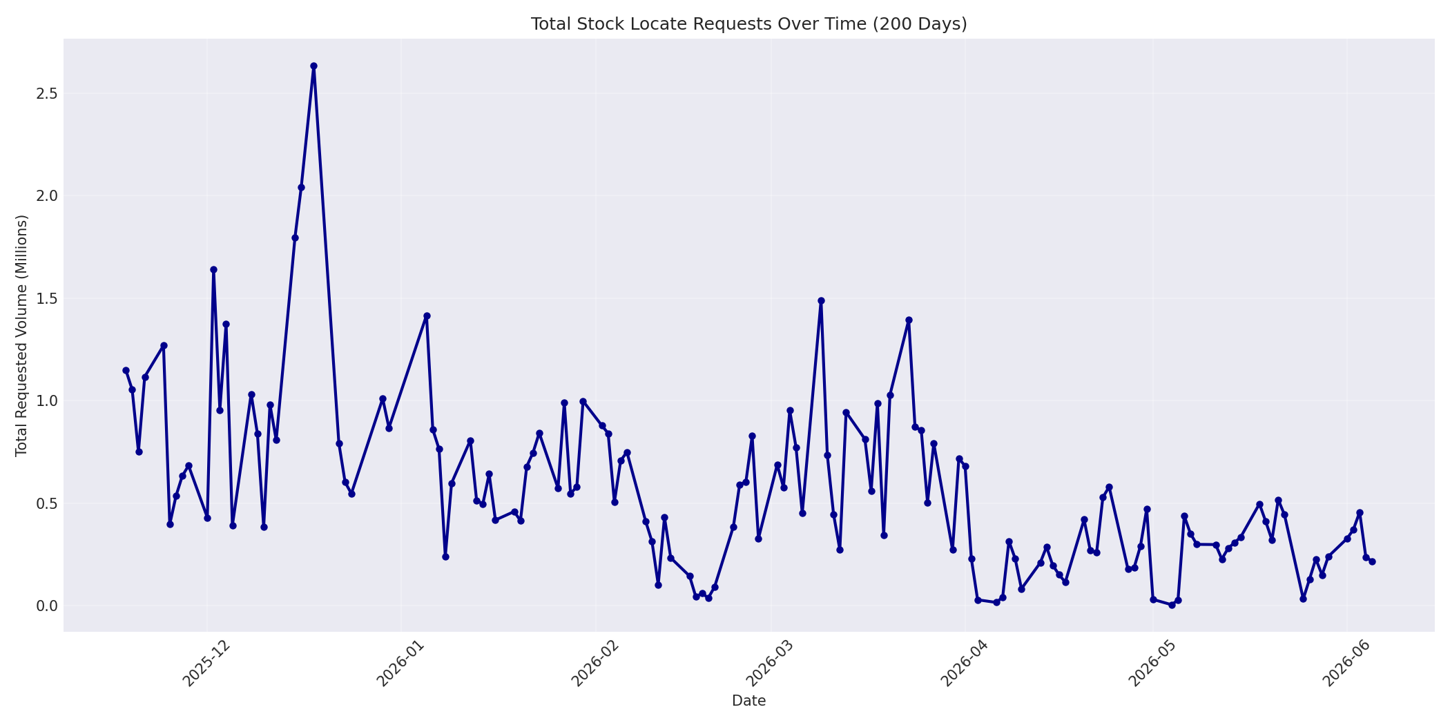 Total Requests 200 Days