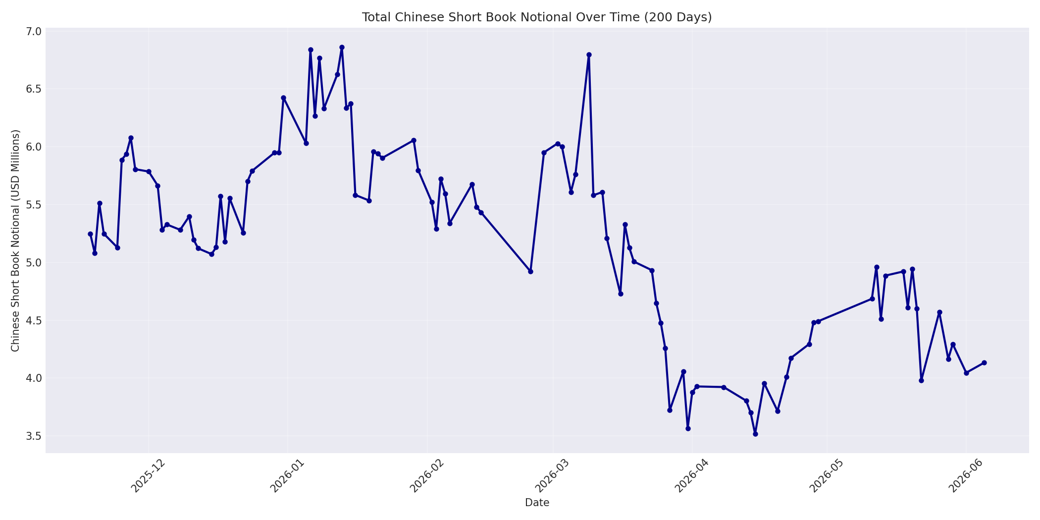 Book Notional 200 Days
