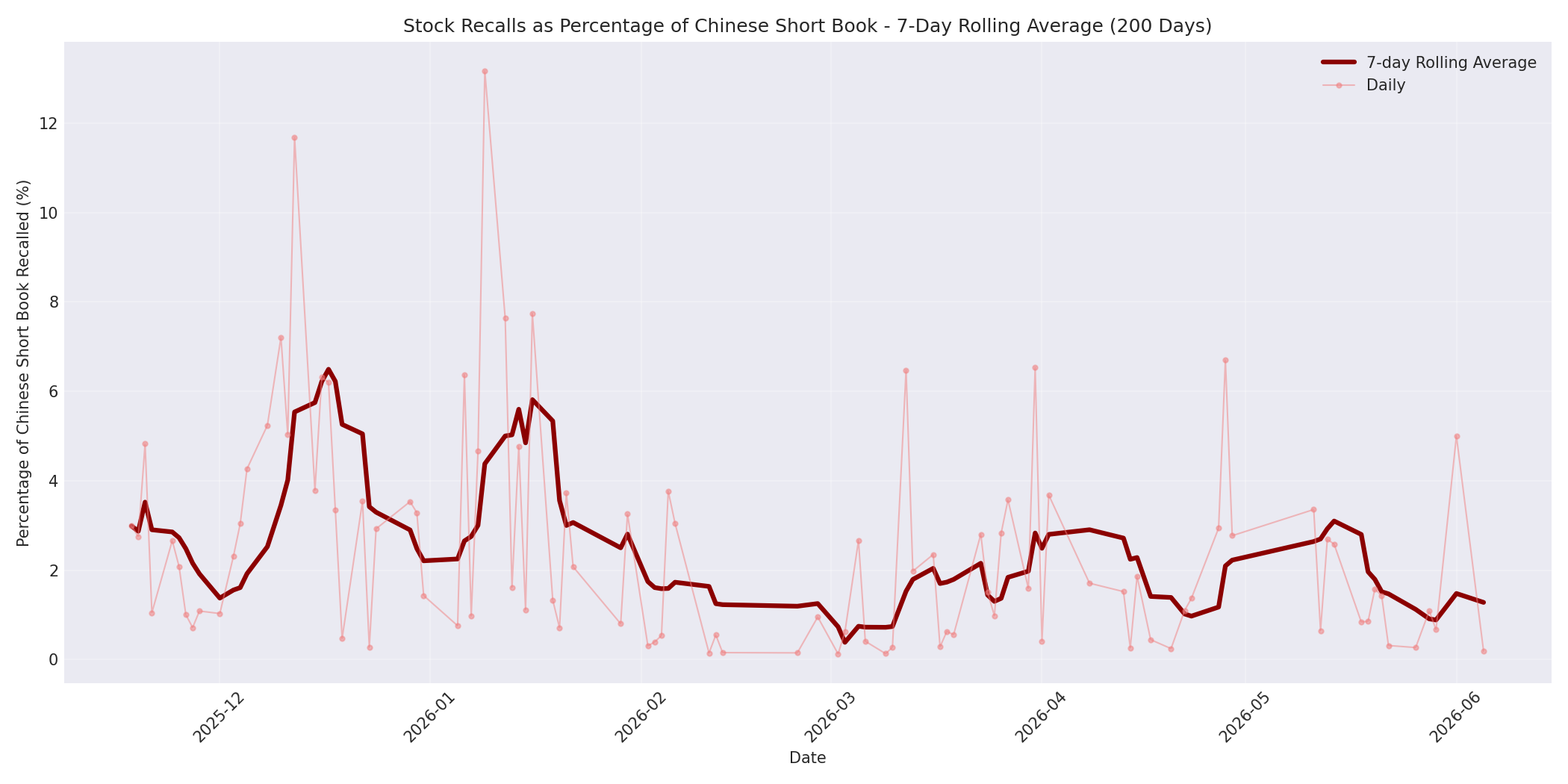 Percentage Recalled 7-Day Average 200 Days