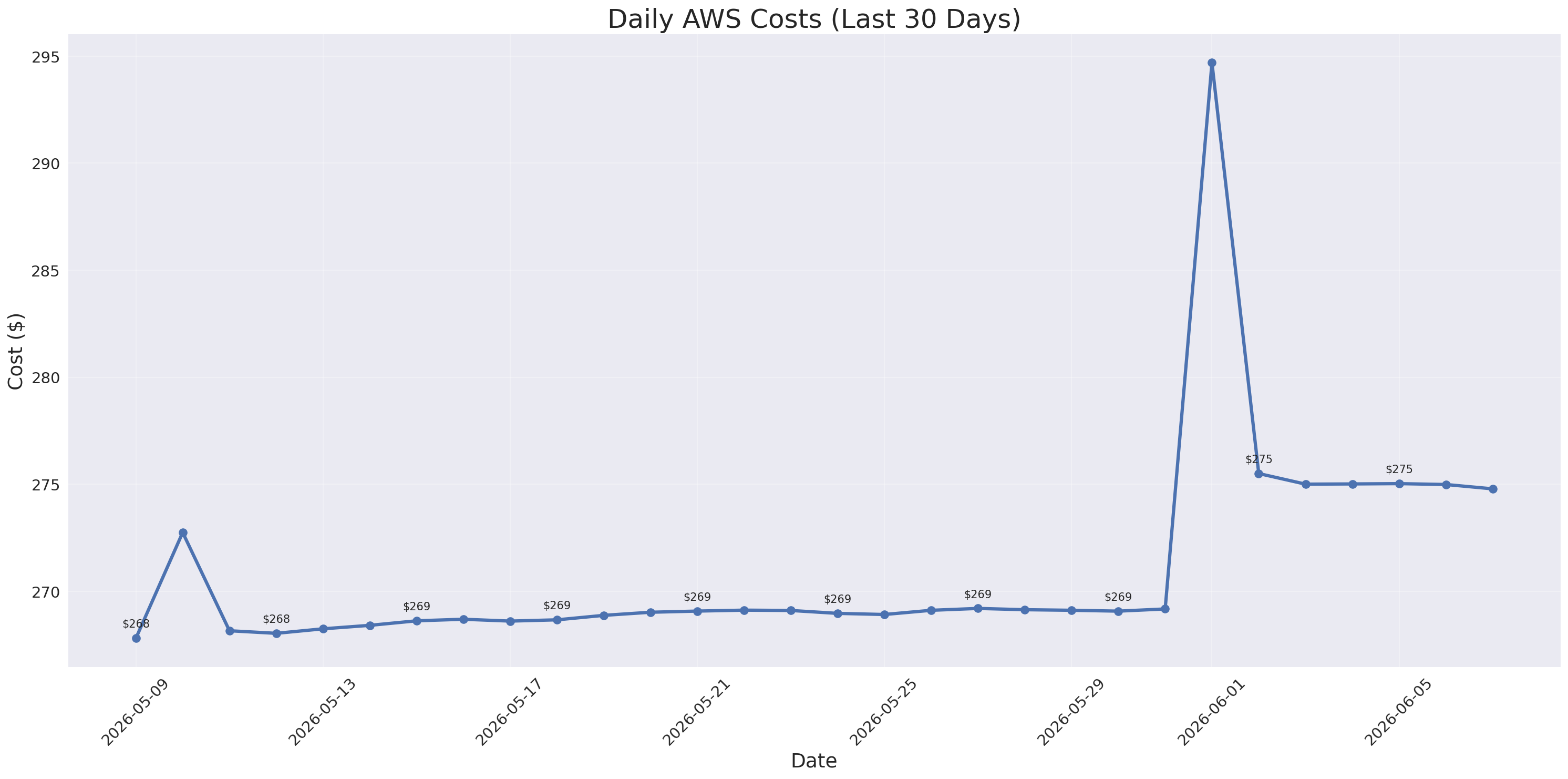 Daily Costs