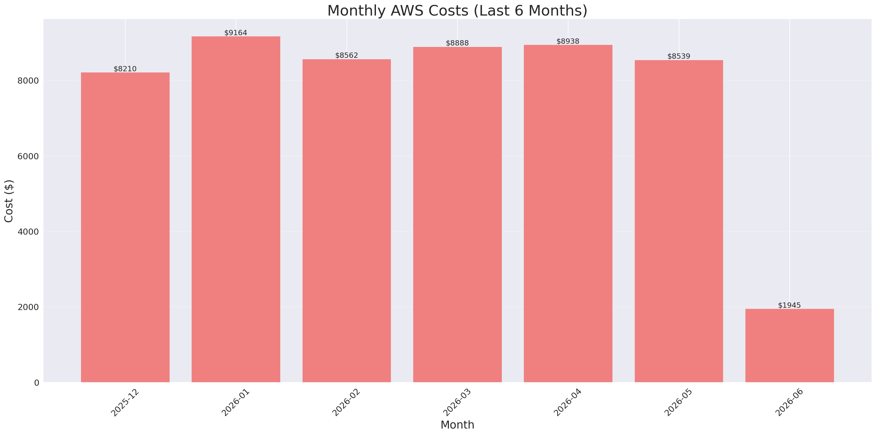 Monthly Costs