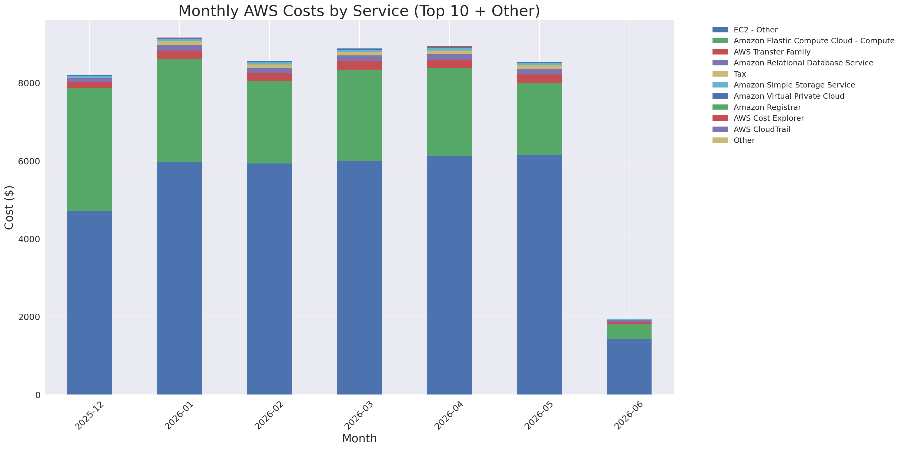 Monthly Costs by Service