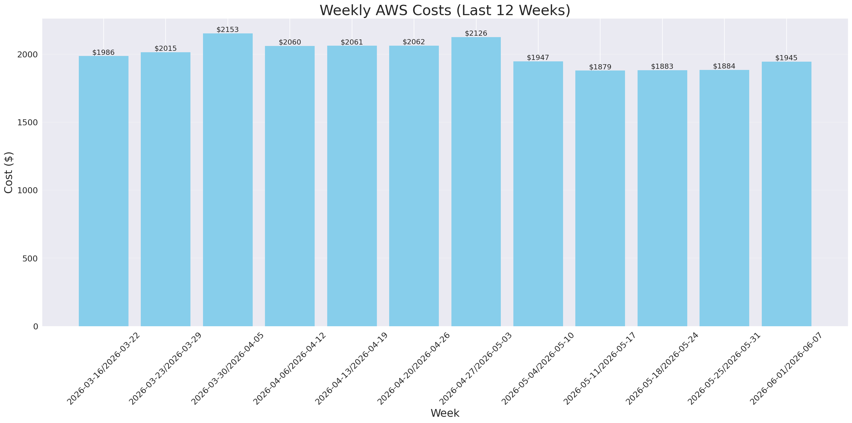 Weekly Costs