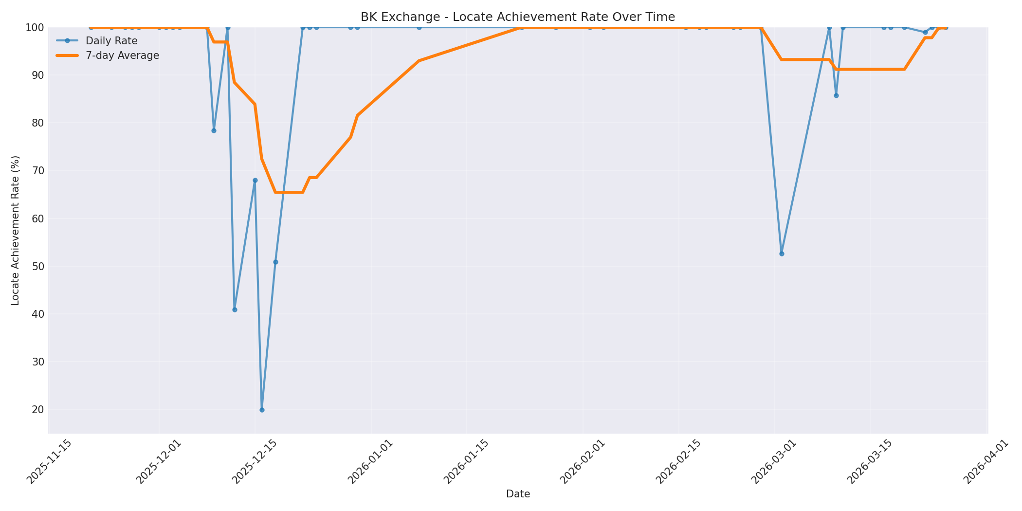 BK Locate Rate Over Time