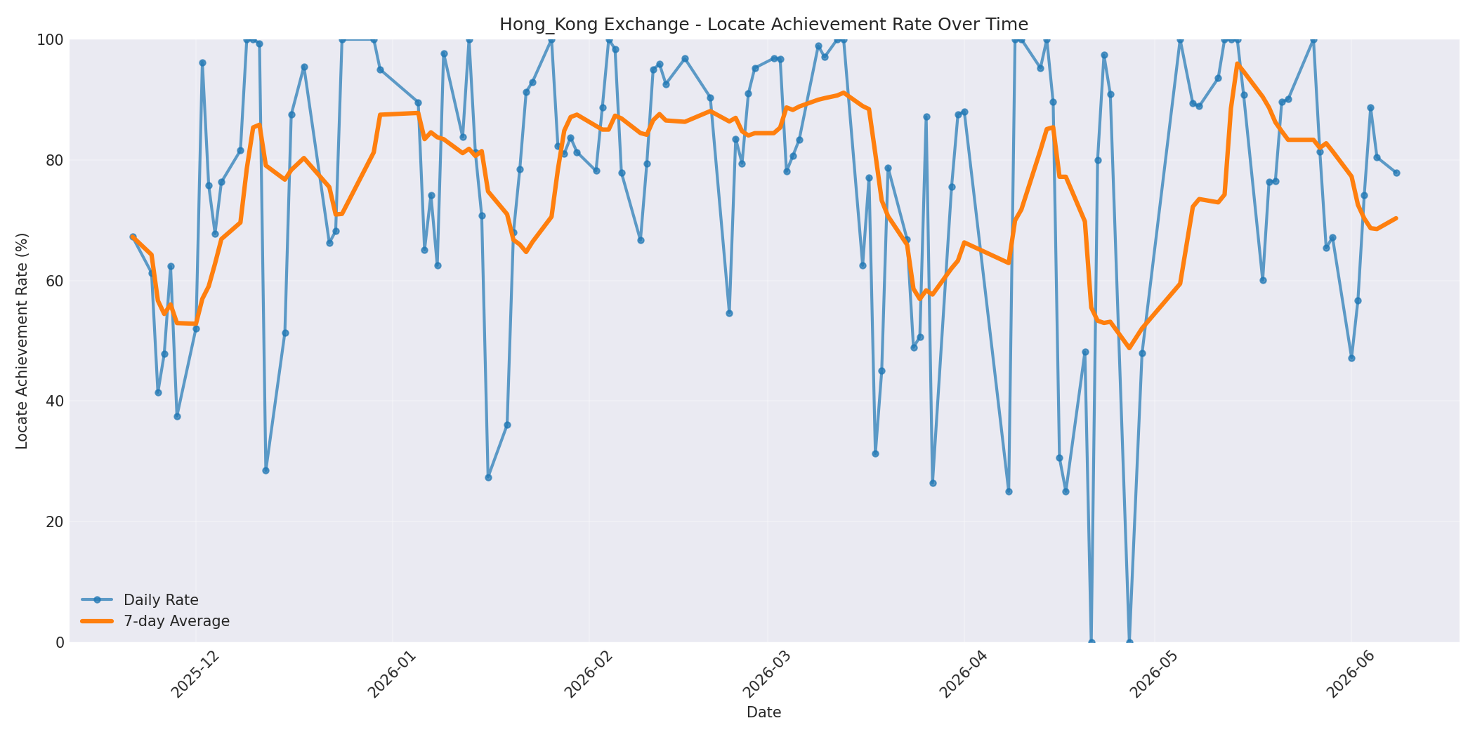 Hong_Kong Locate Rate Over Time
