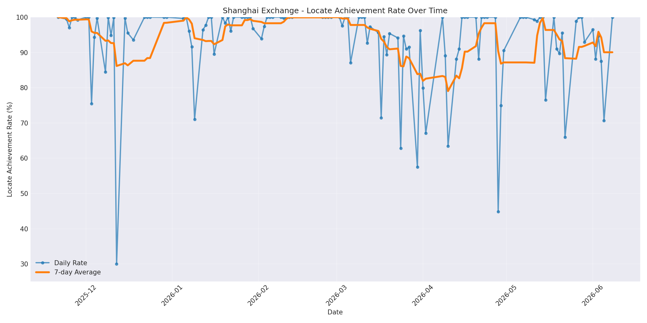 Shanghai Locate Rate Over Time