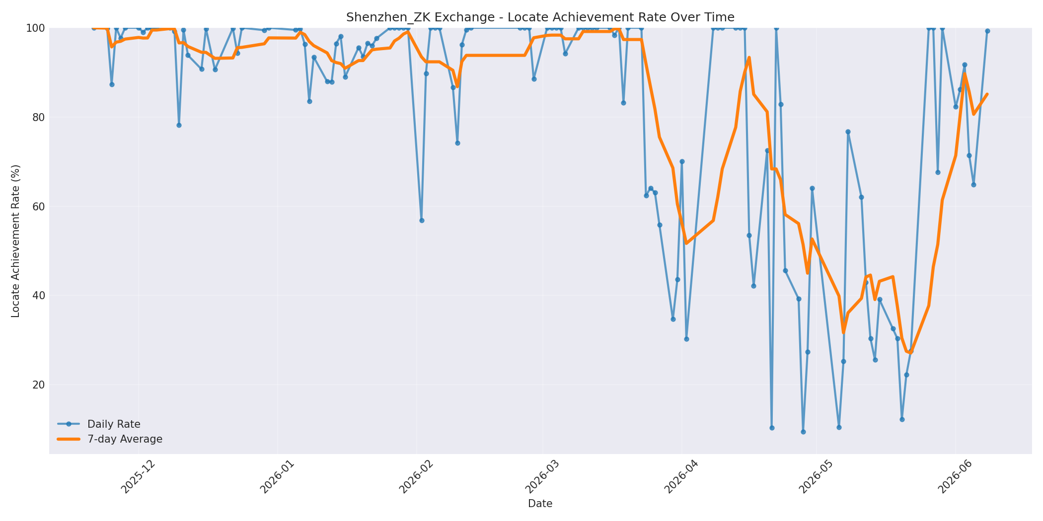 Shenzhen_ZK Locate Rate Over Time