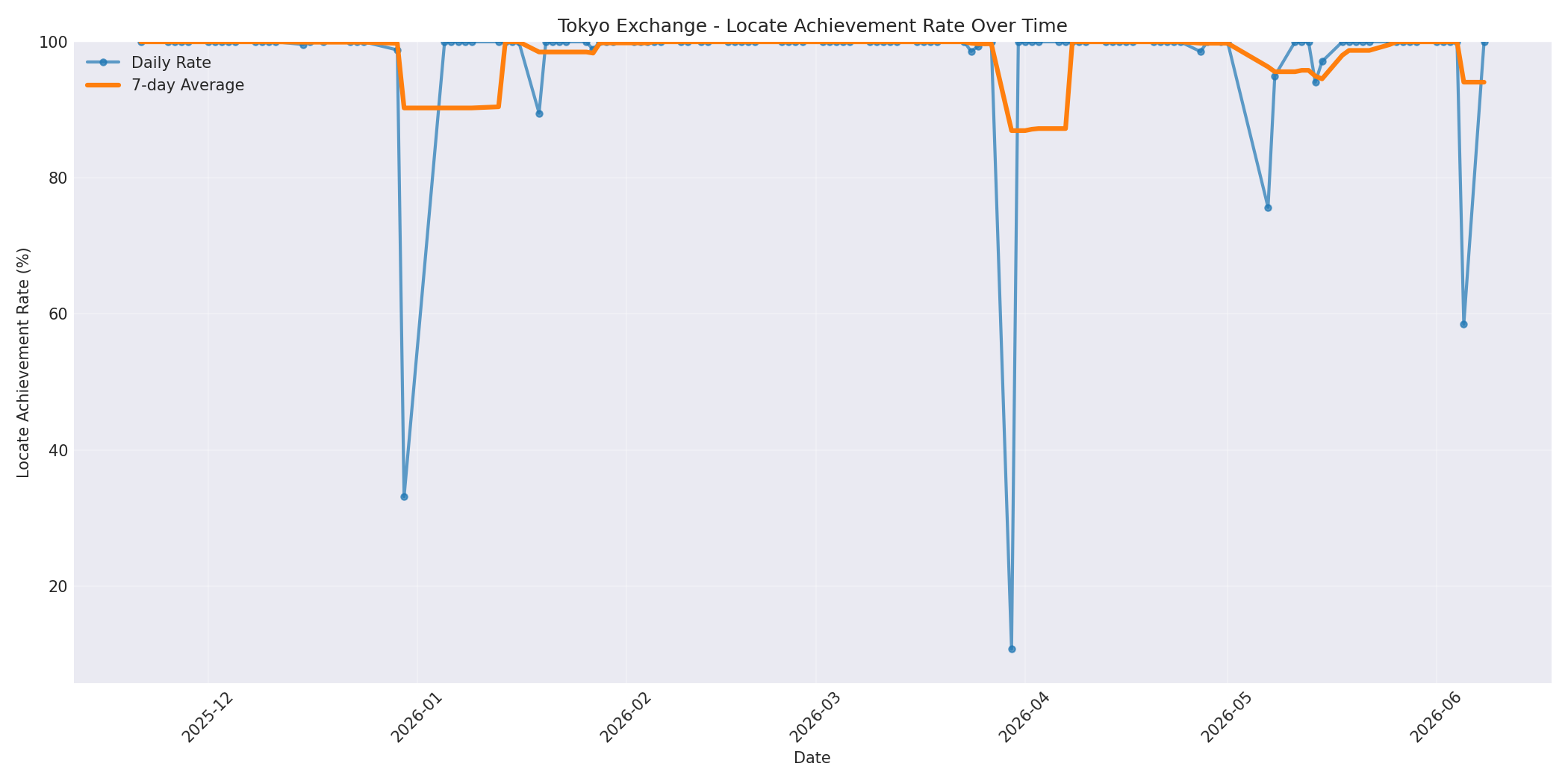 Tokyo Locate Rate Over Time