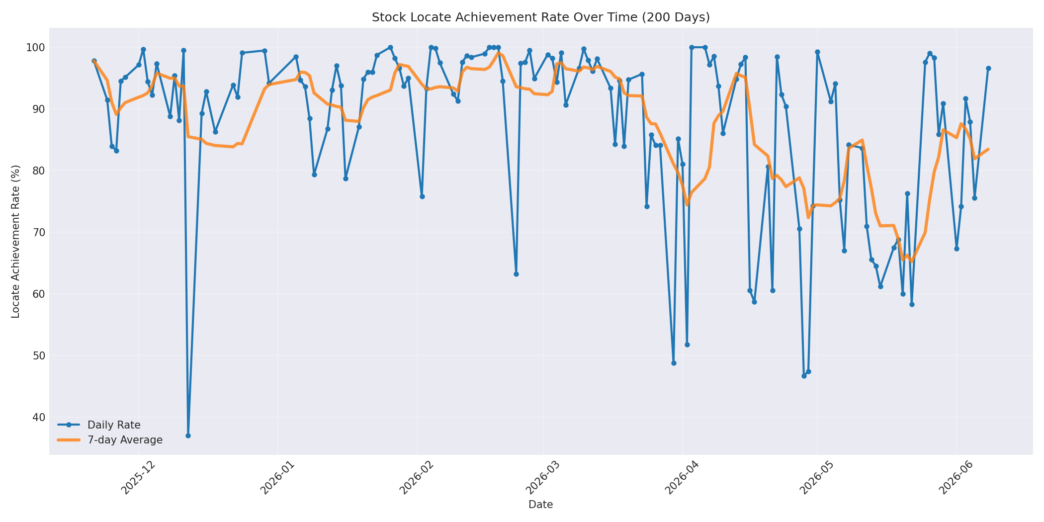 Locate Rate 200 Days