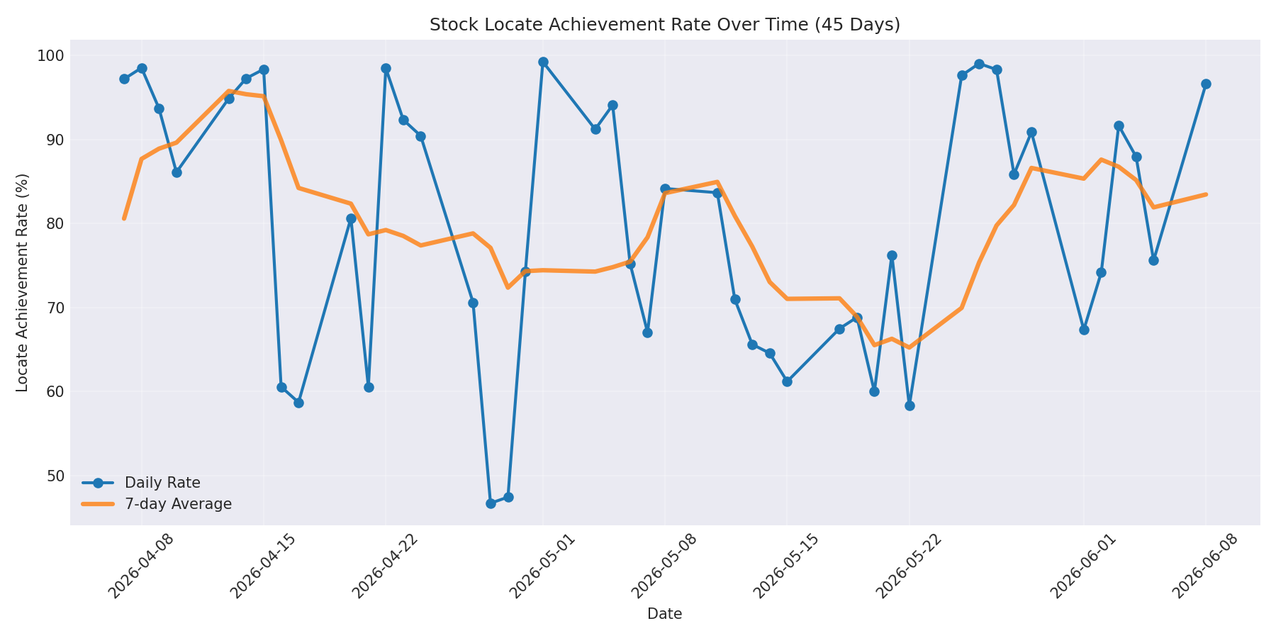 Locate Rate 45 Days