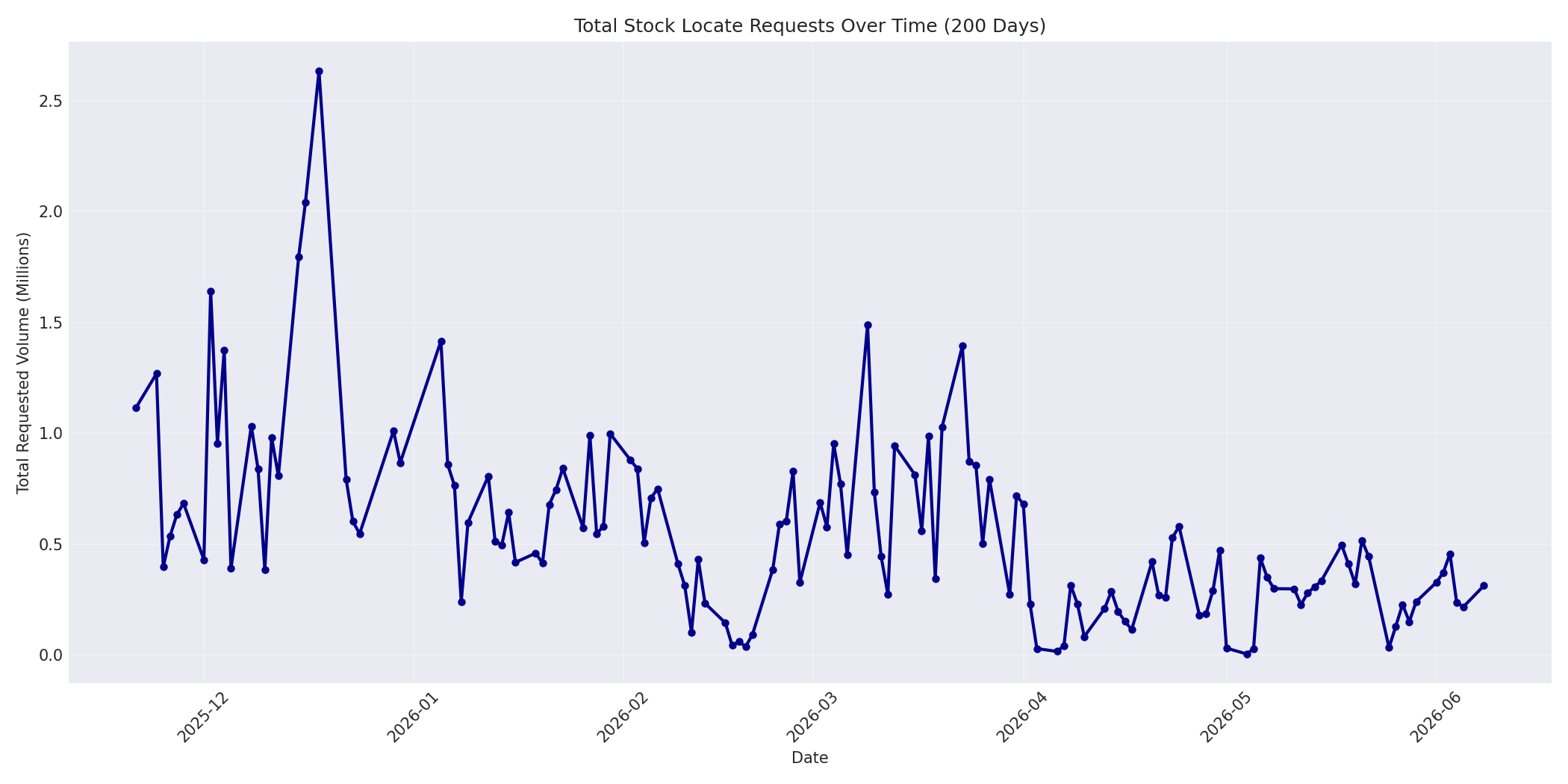 Total Requests 200 Days