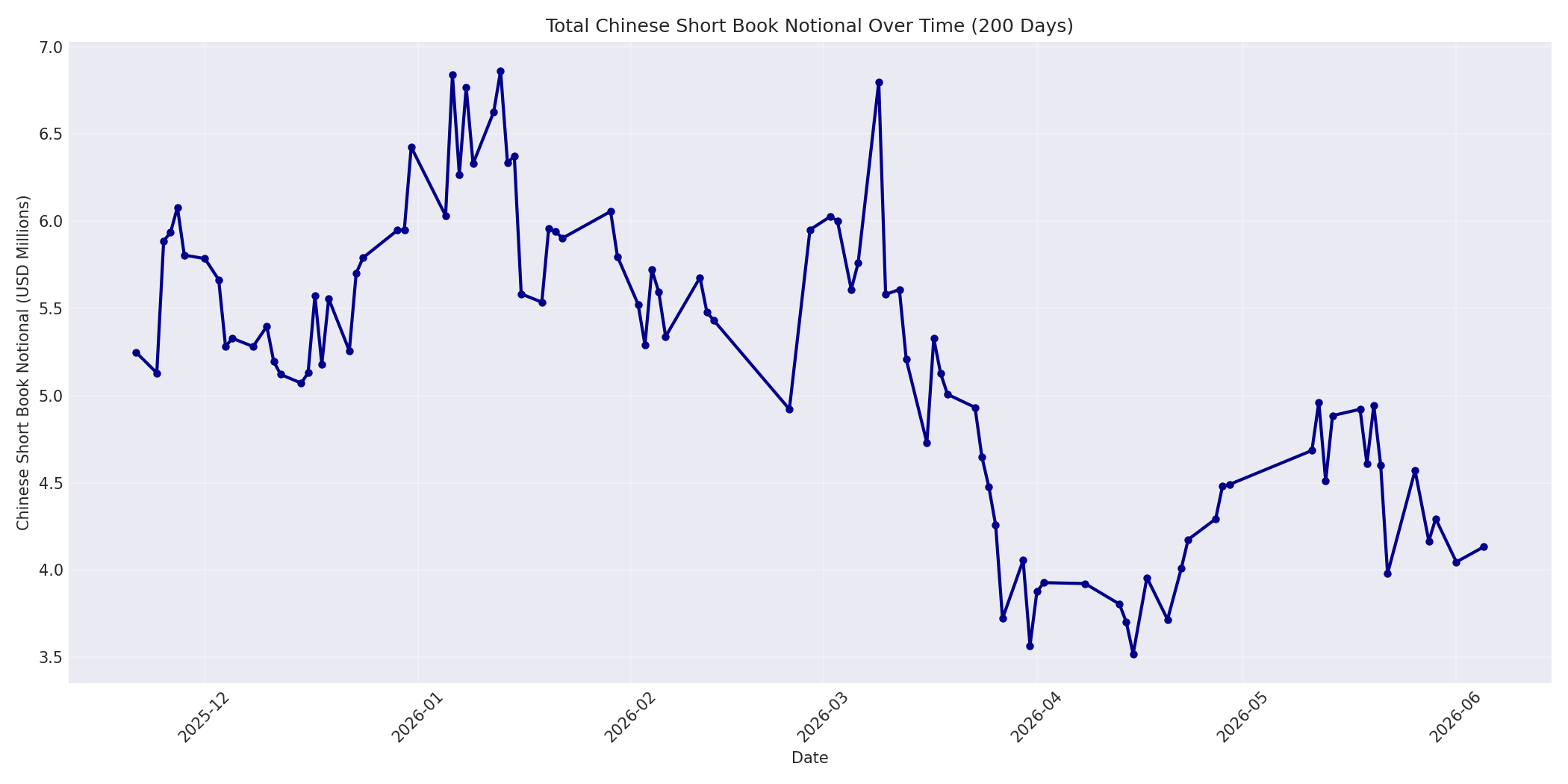 Book Notional 200 Days