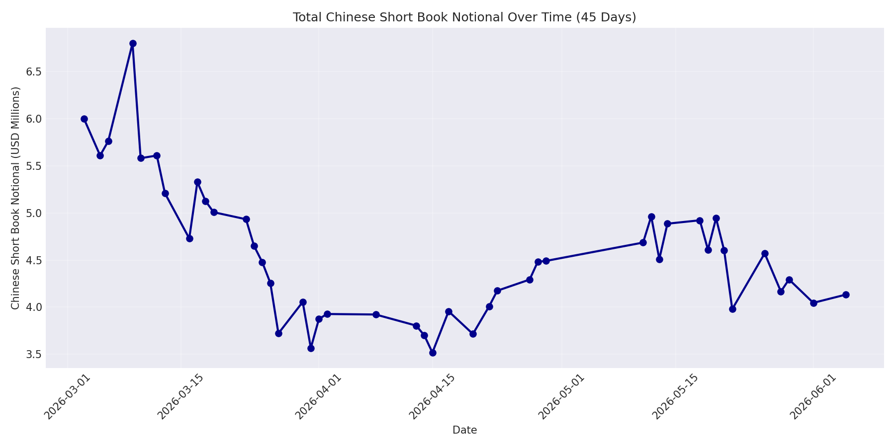 Book Notional 45 Days