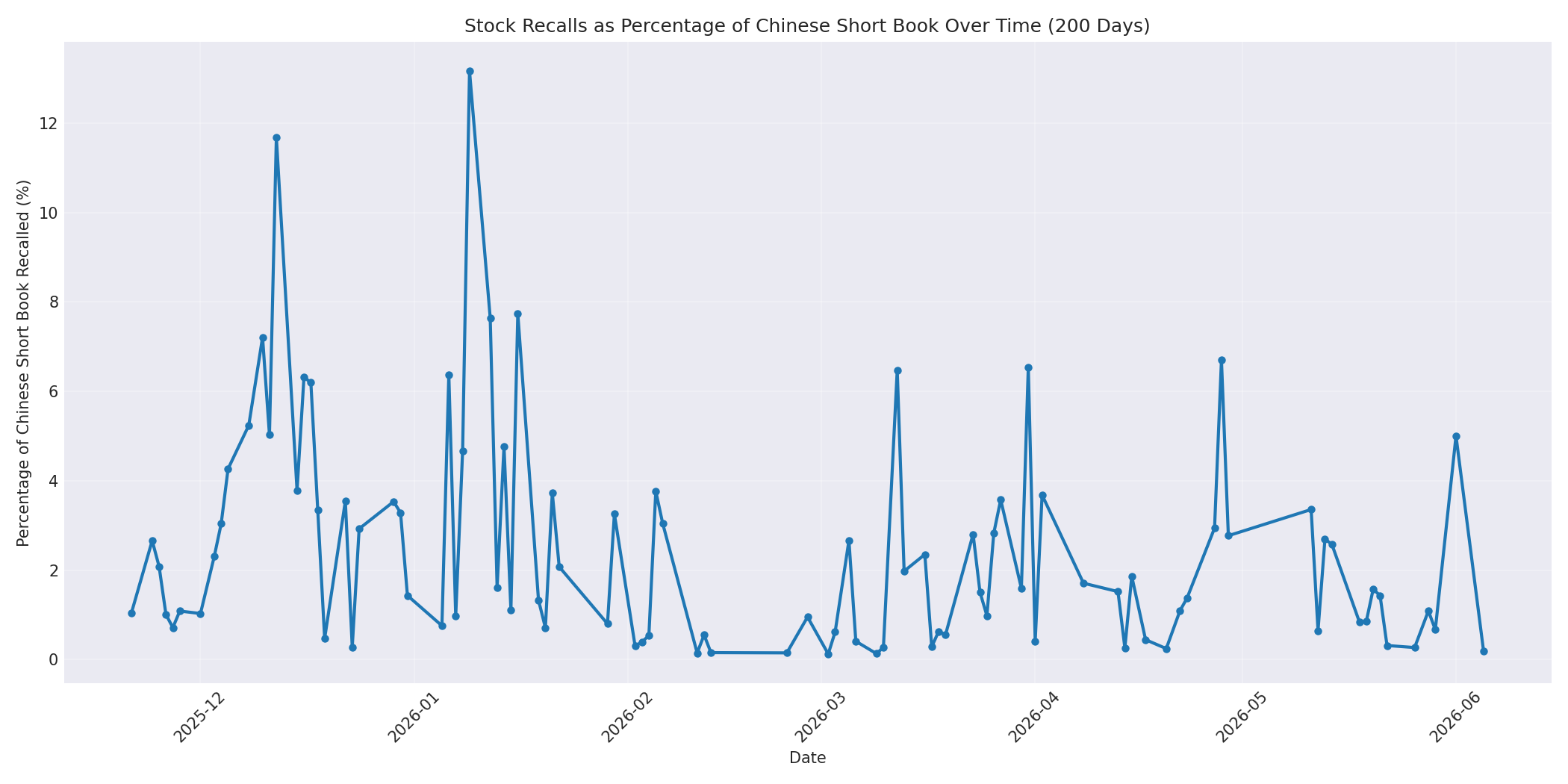 Percentage Recalled 200 Days