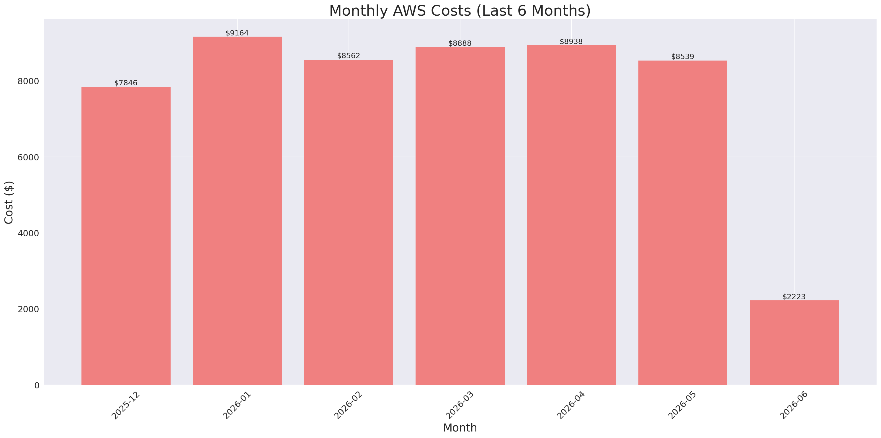 Monthly Costs