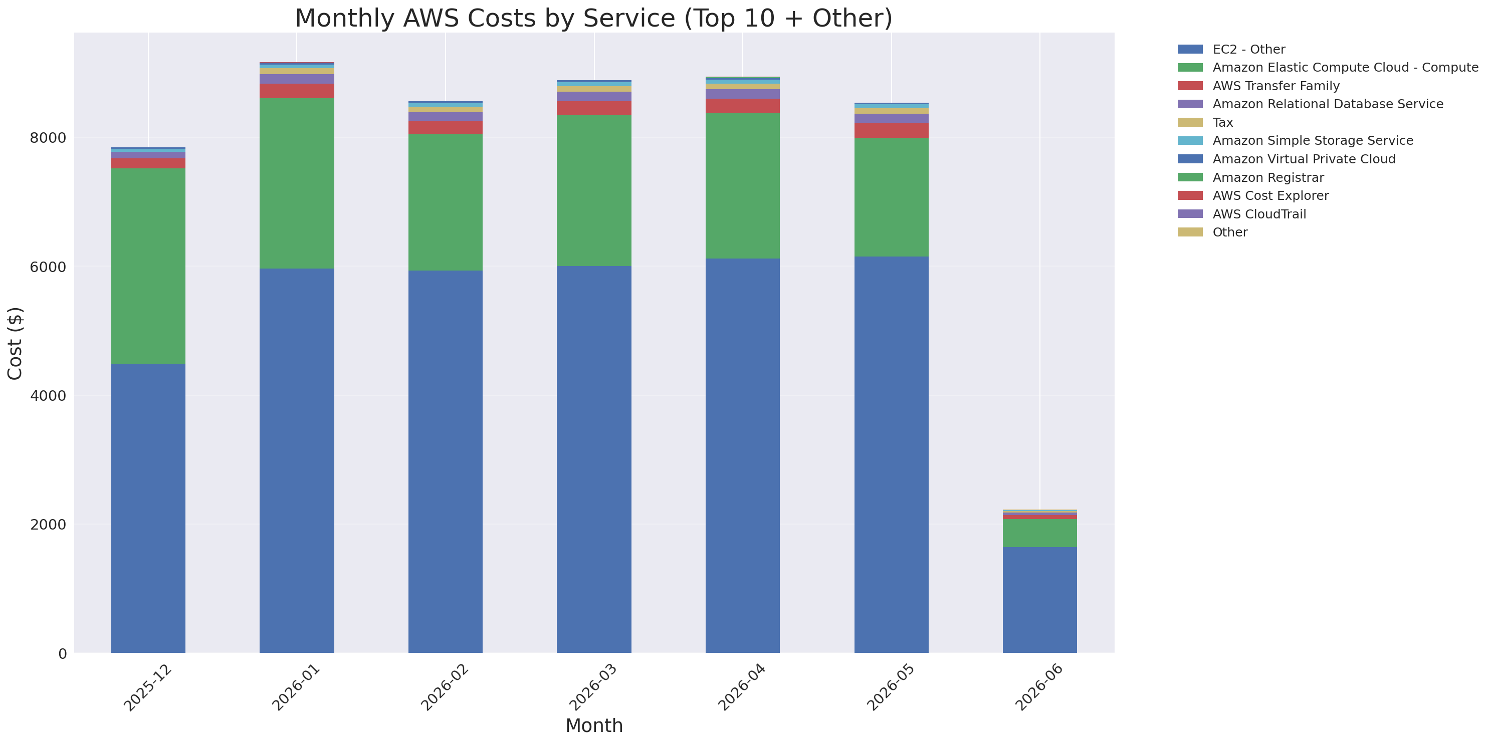 Monthly Costs by Service