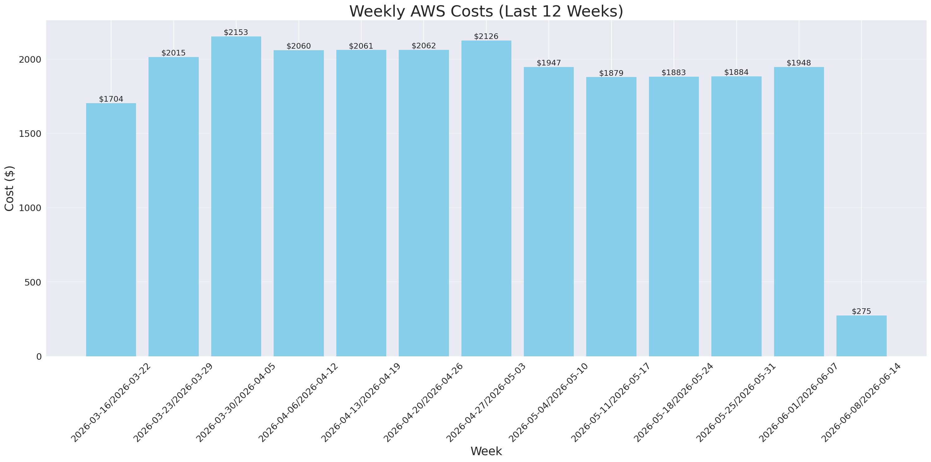Weekly Costs