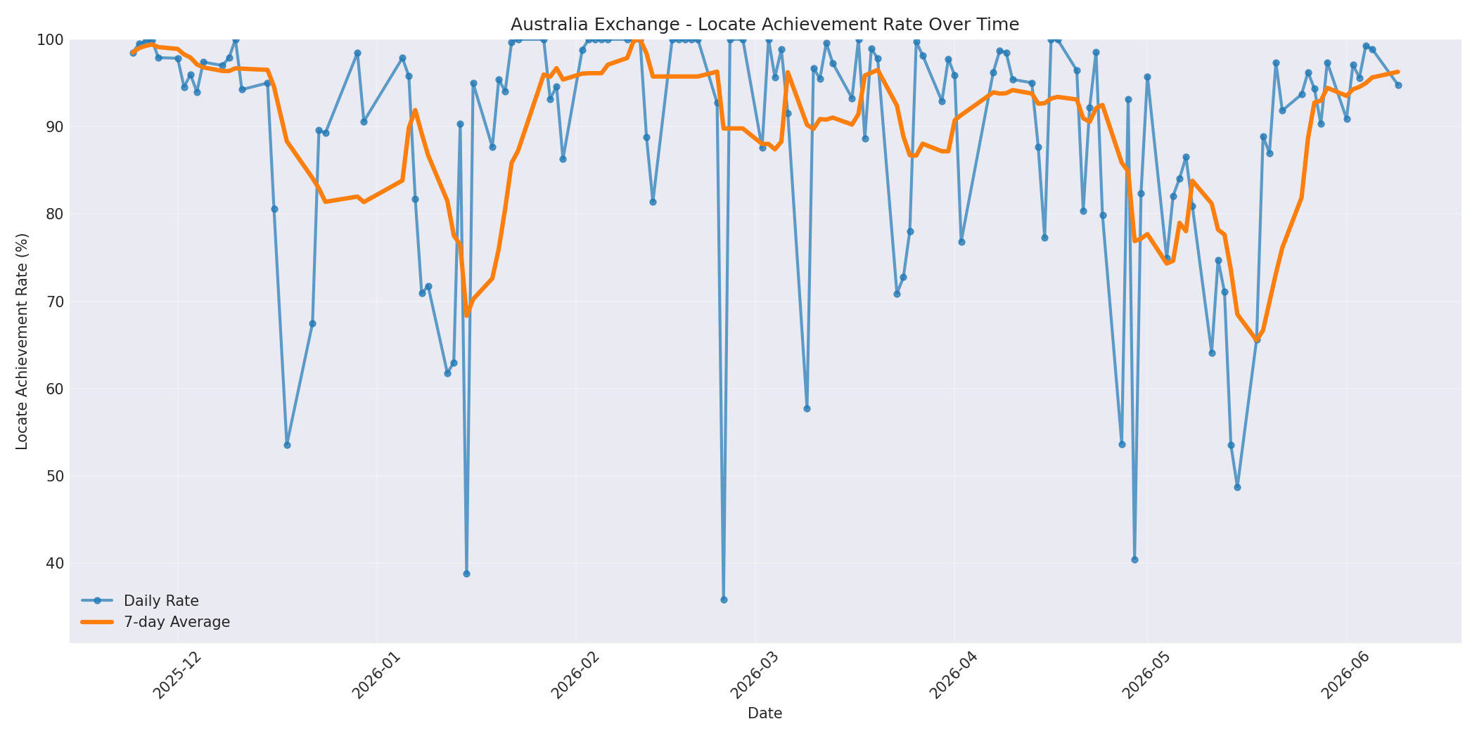 Australia Locate Rate Over Time