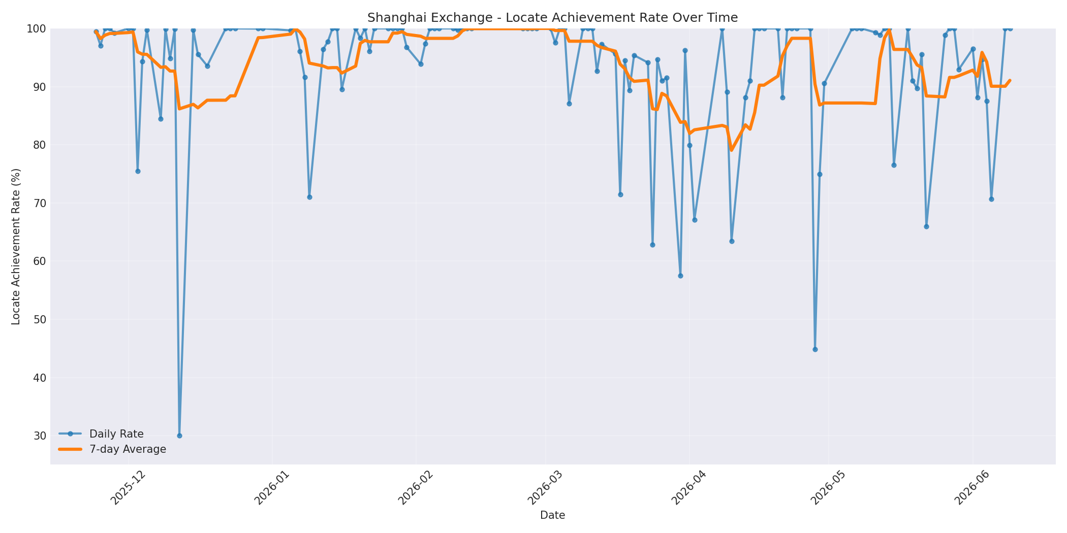 Shanghai Locate Rate Over Time