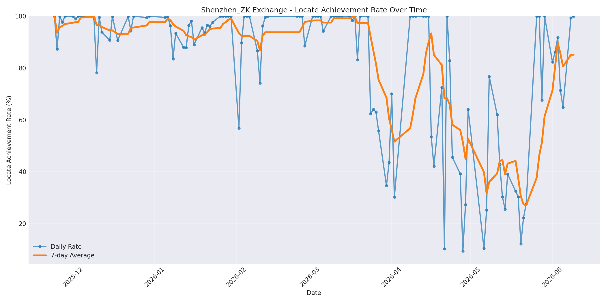 Shenzhen_ZK Locate Rate Over Time