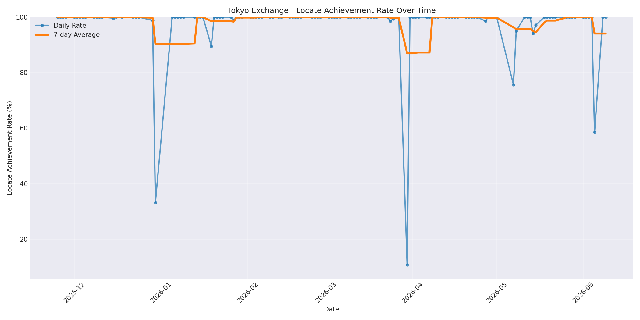 Tokyo Locate Rate Over Time