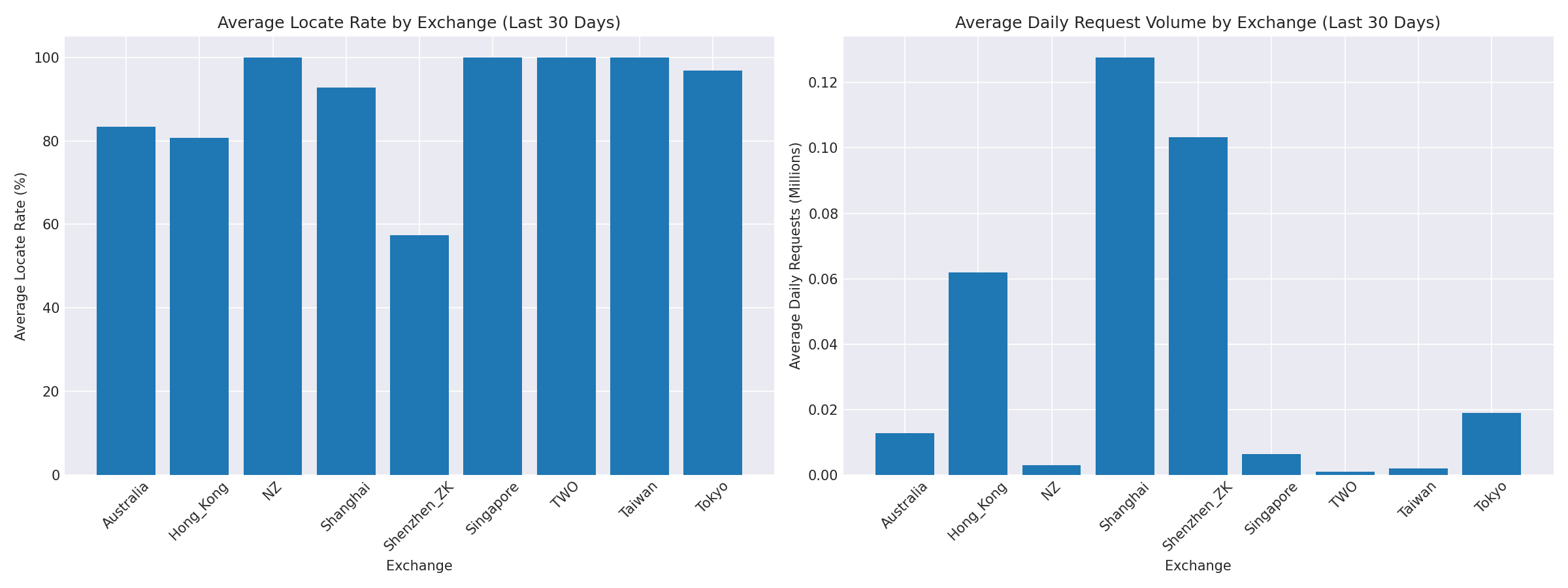Exchange Breakdown