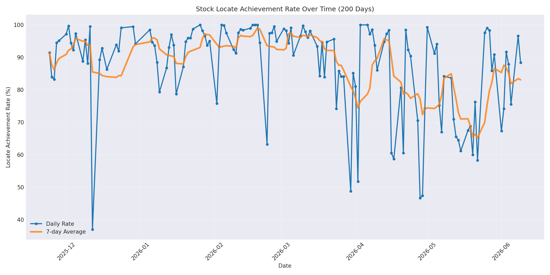Locate Rate 200 Days
