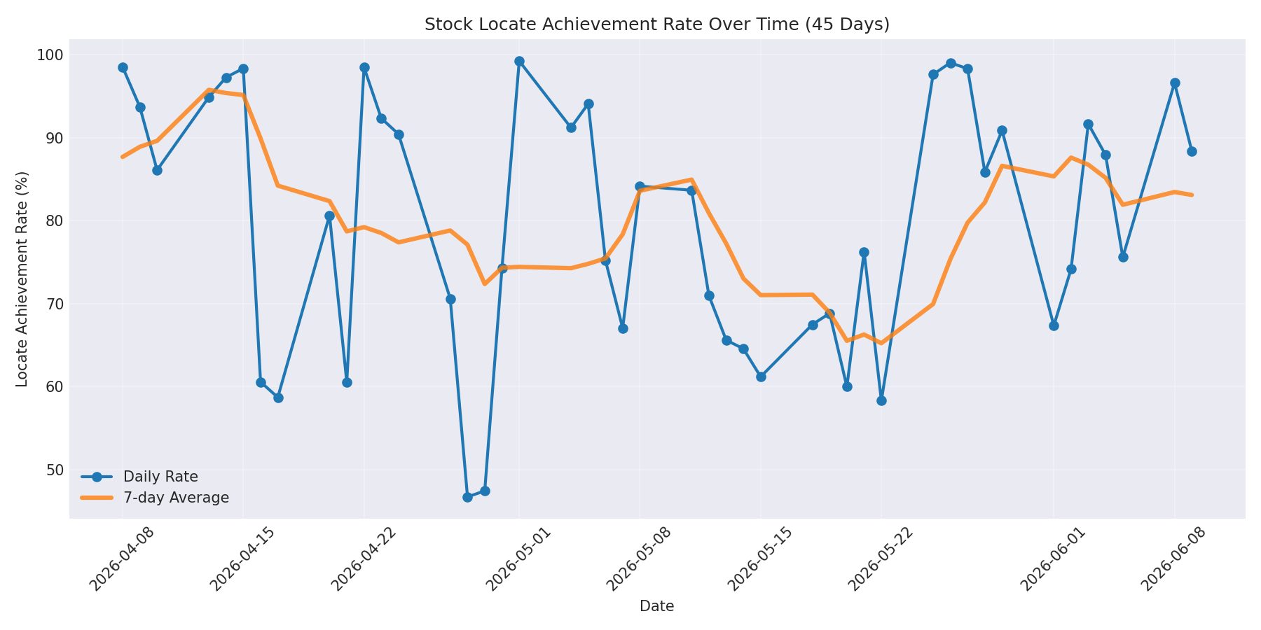 Locate Rate 45 Days