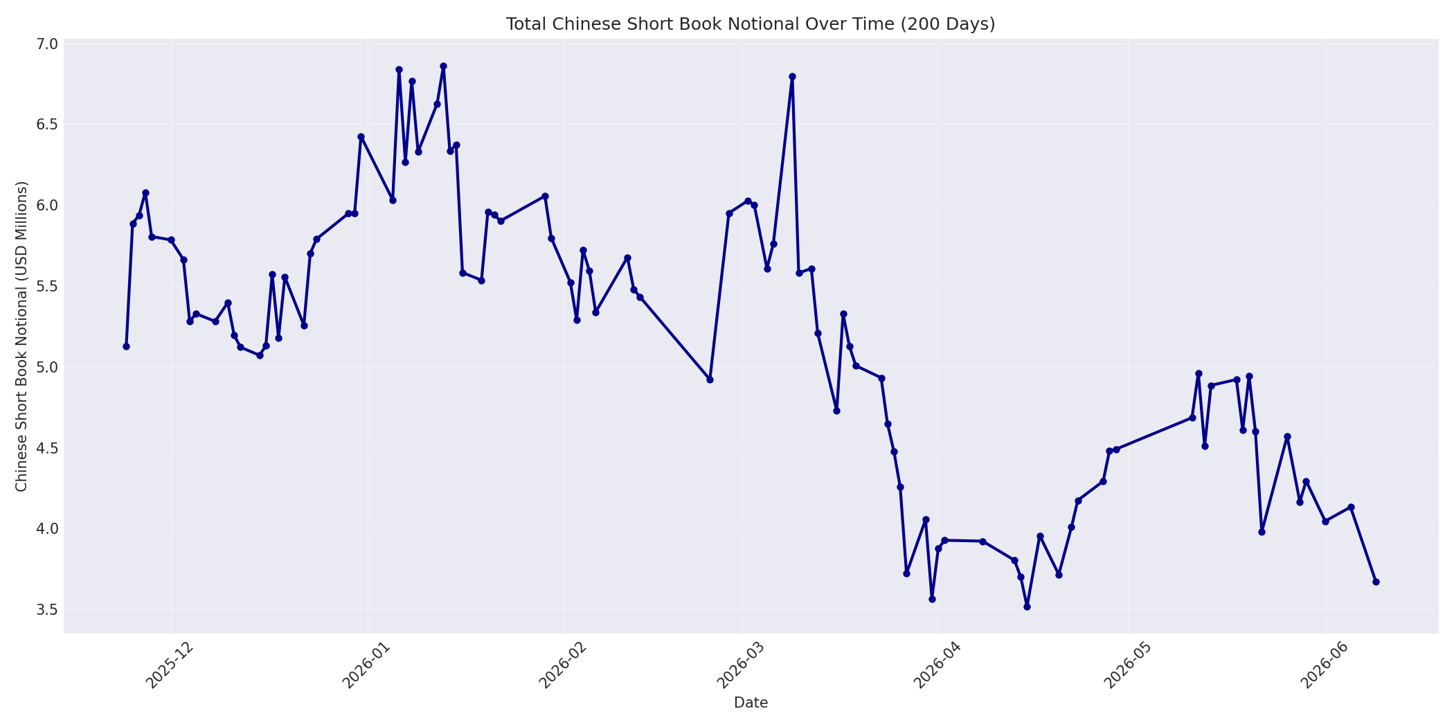 Book Notional 200 Days