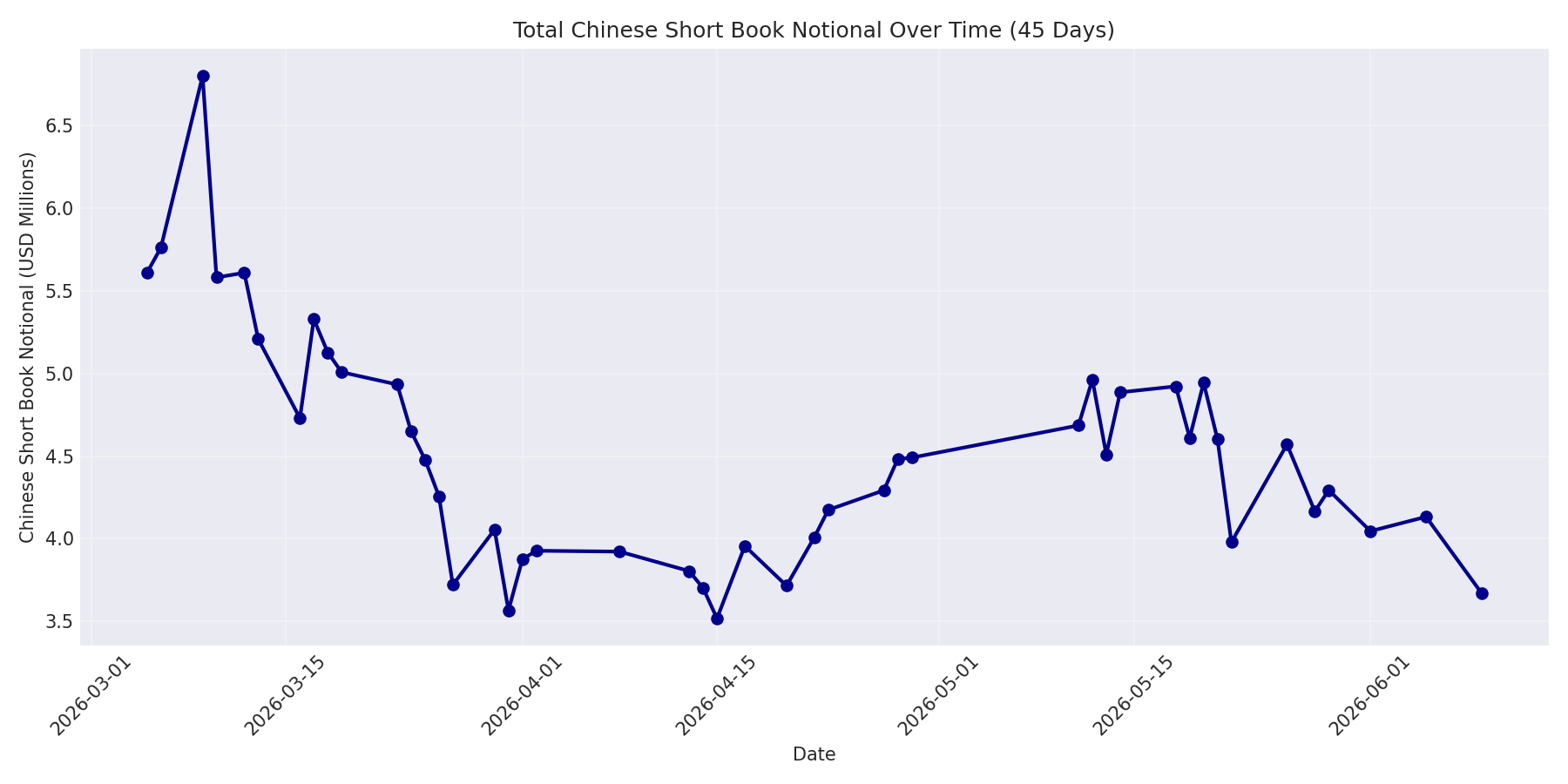 Book Notional 45 Days