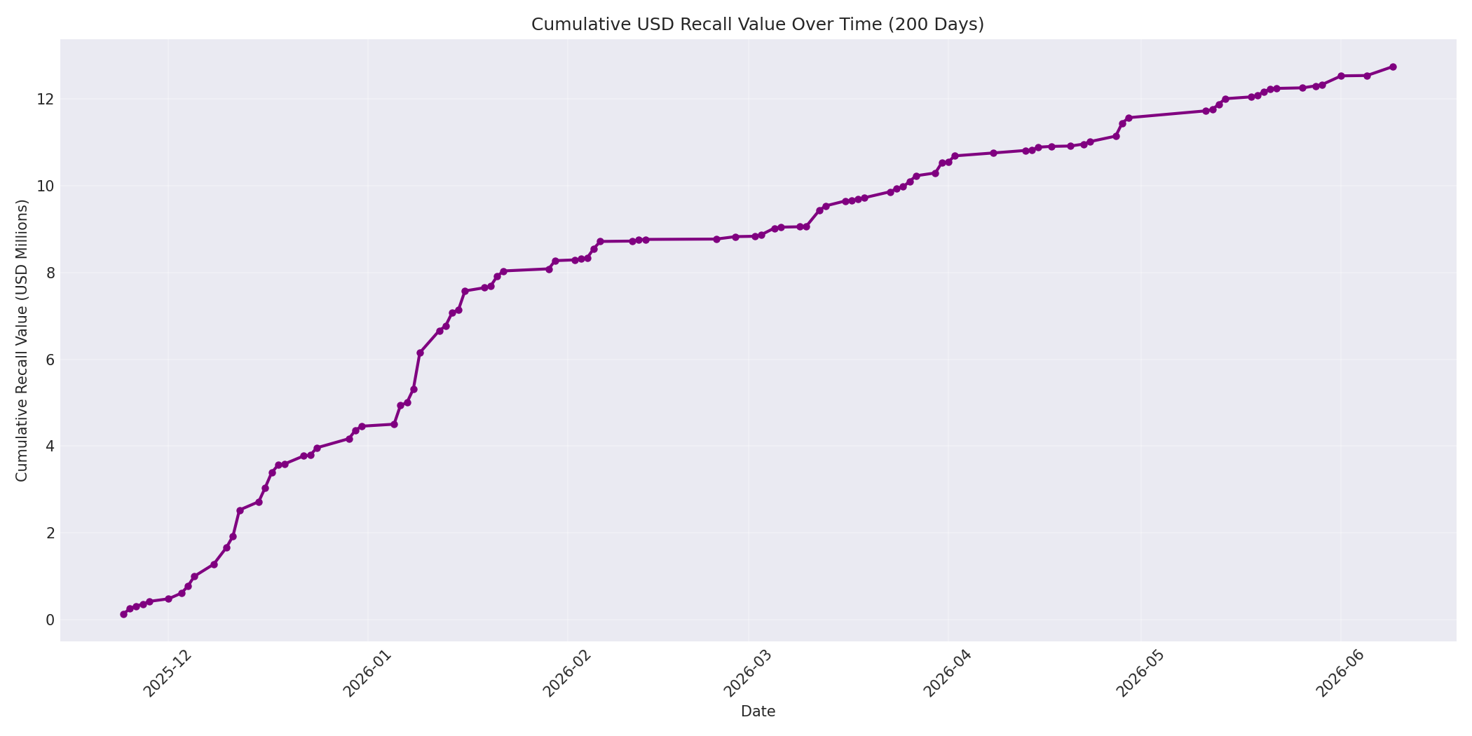Cumulative USD Recalls 200 Days