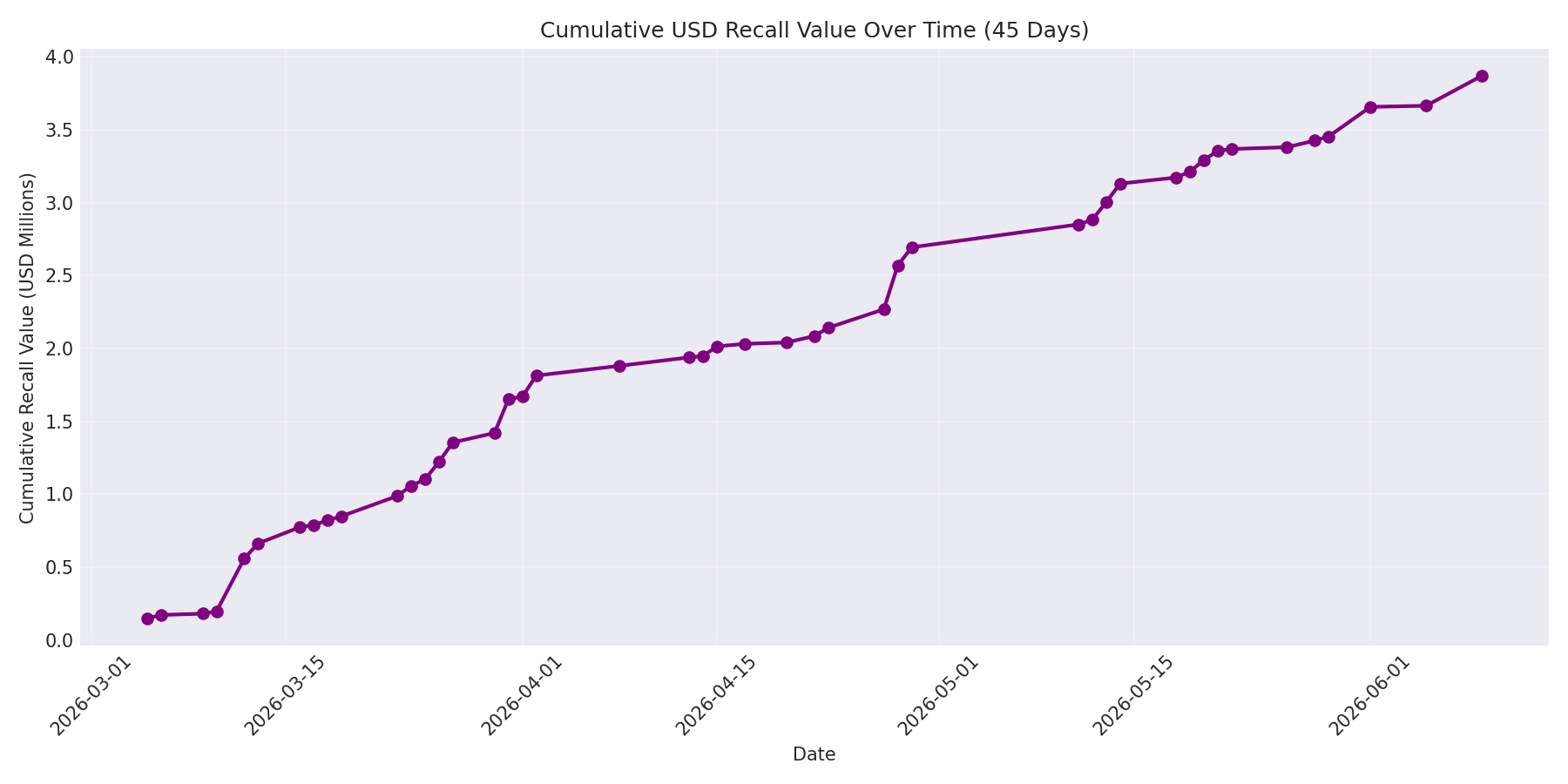 Cumulative USD Recalls 45 Days