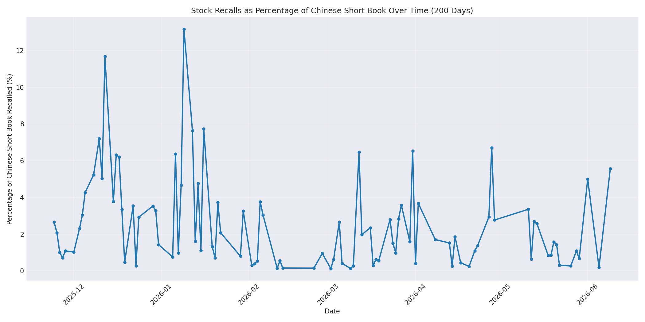 Percentage Recalled 200 Days
