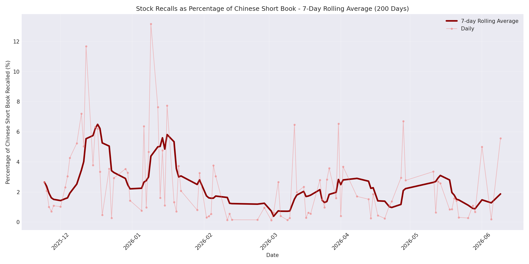 Percentage Recalled 7-Day Average 200 Days