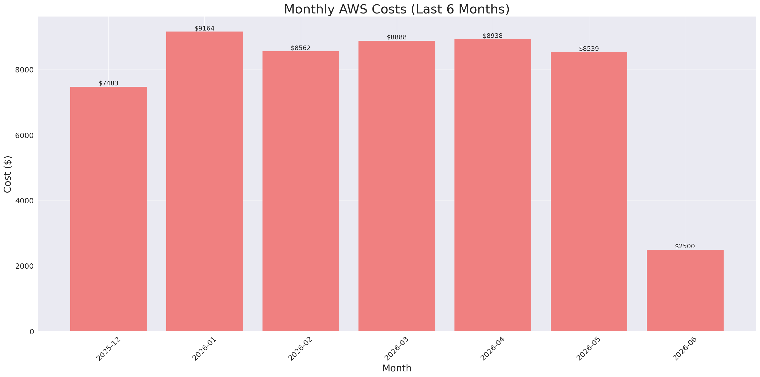 Monthly Costs
