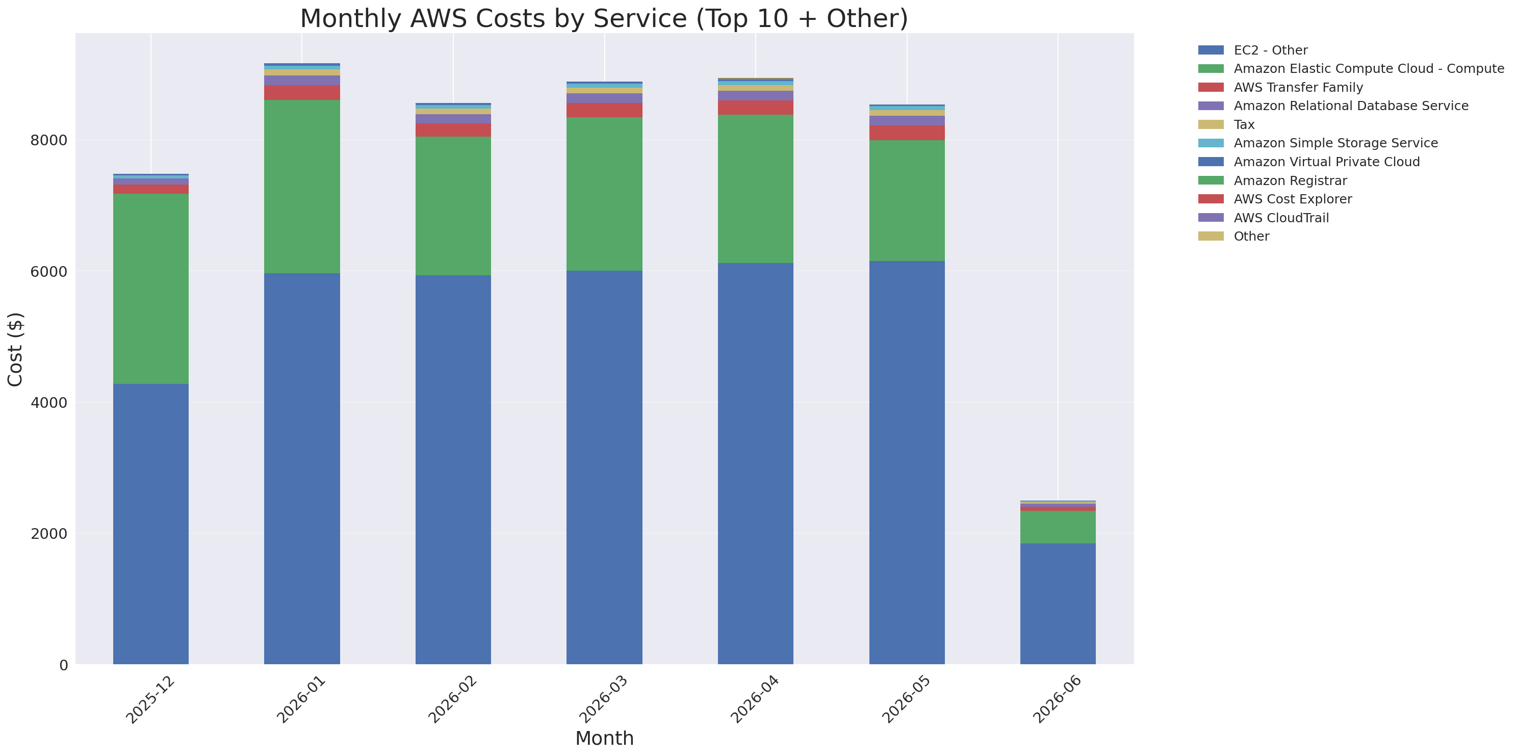 Monthly Costs by Service
