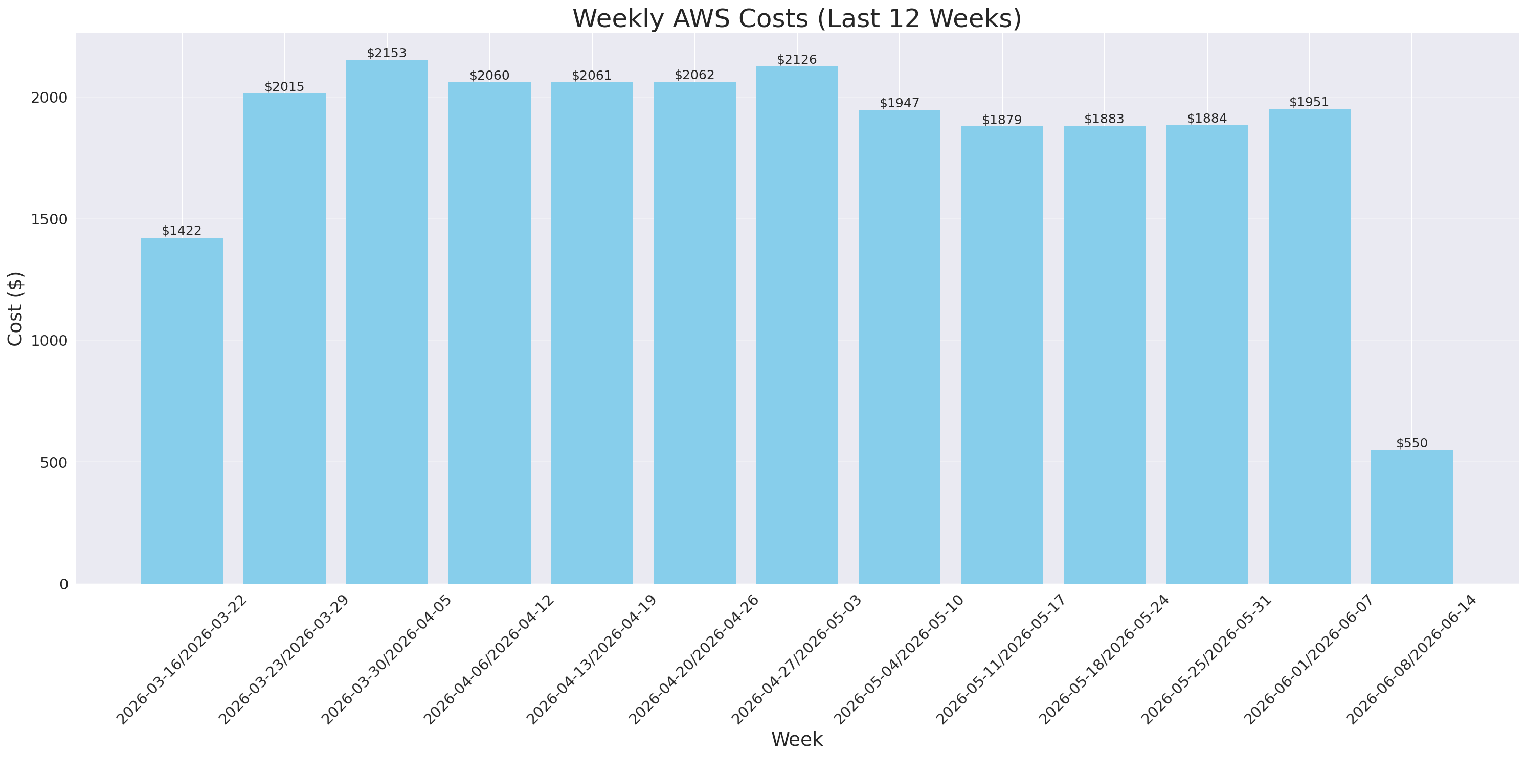 Weekly Costs